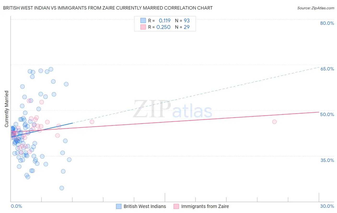 British West Indian vs Immigrants from Zaire Currently Married
