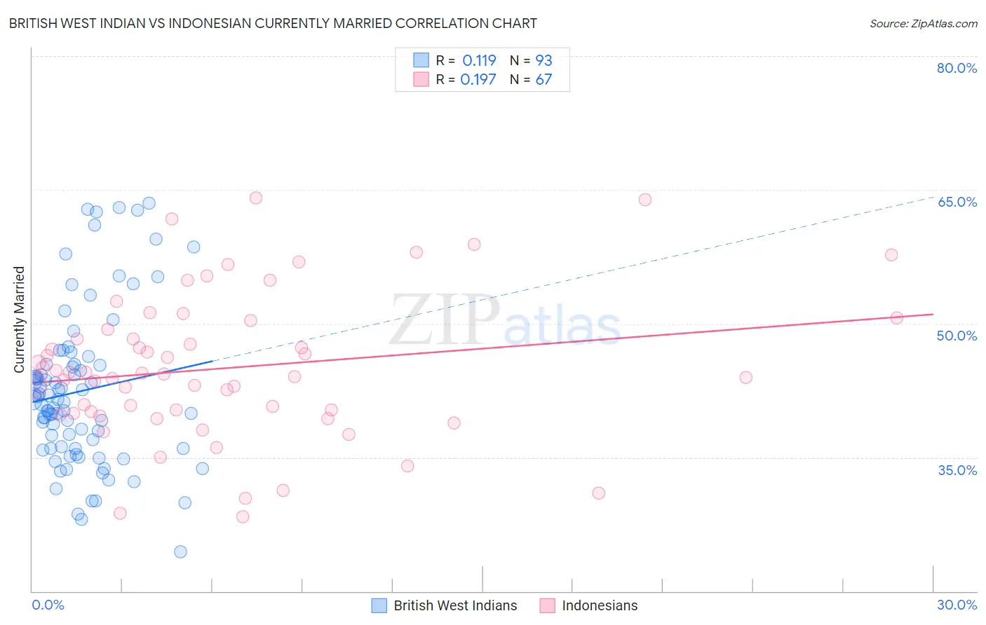 British West Indian vs Indonesian Currently Married