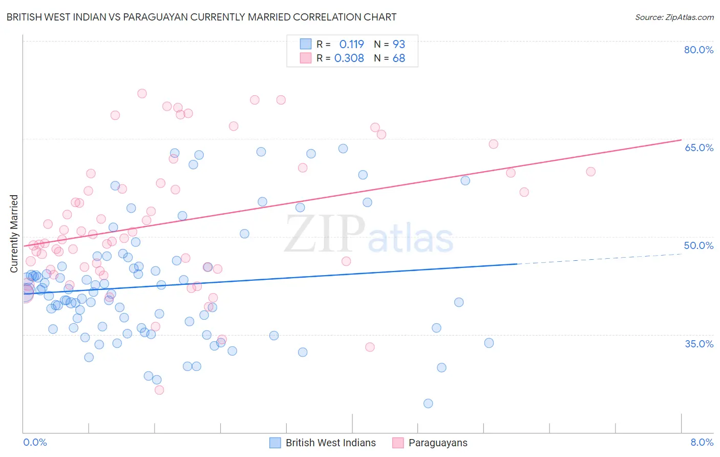 British West Indian vs Paraguayan Currently Married