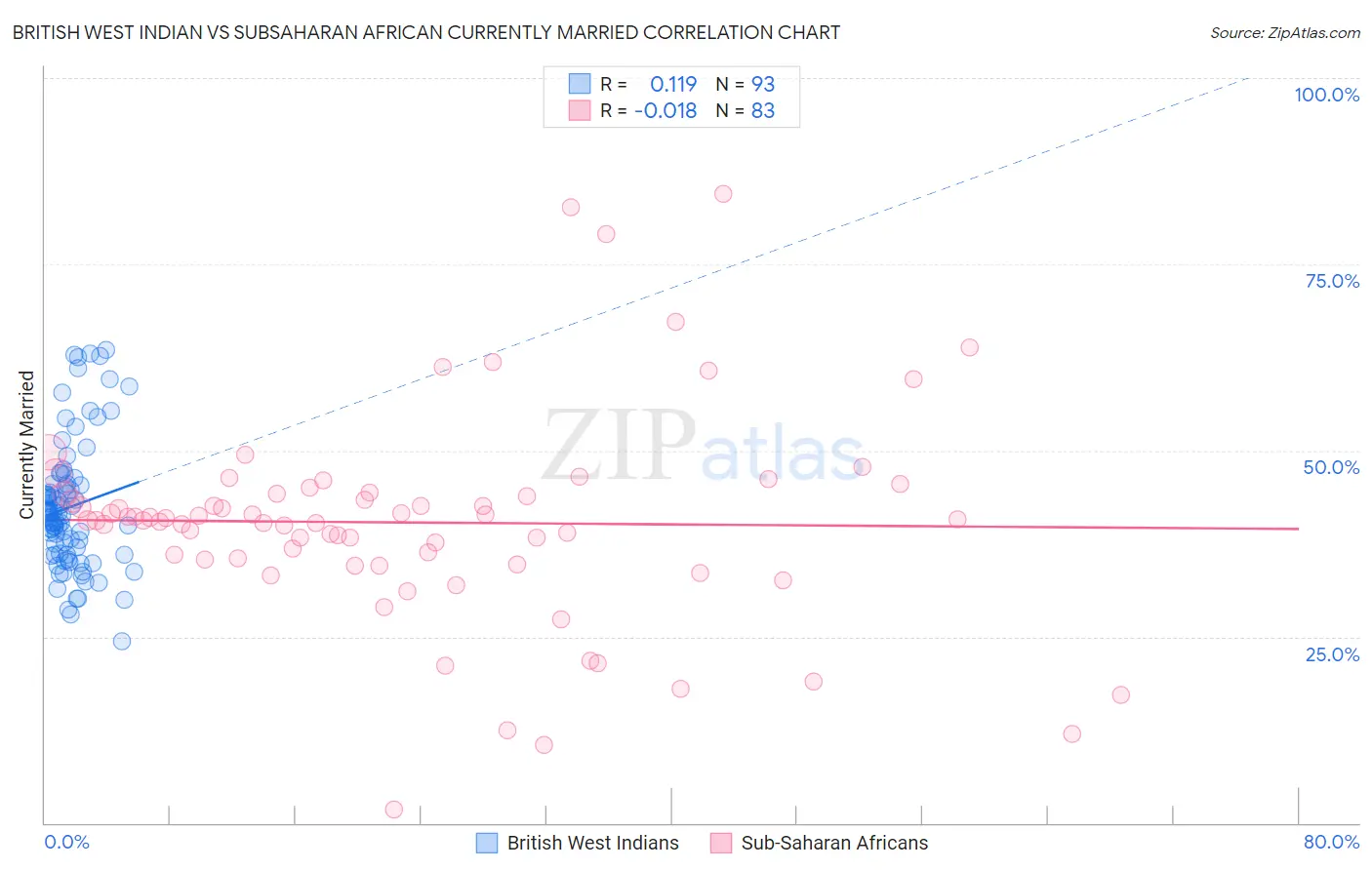 British West Indian vs Subsaharan African Currently Married