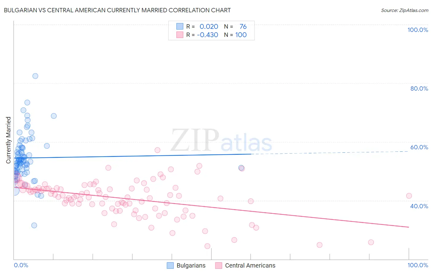 Bulgarian vs Central American Currently Married