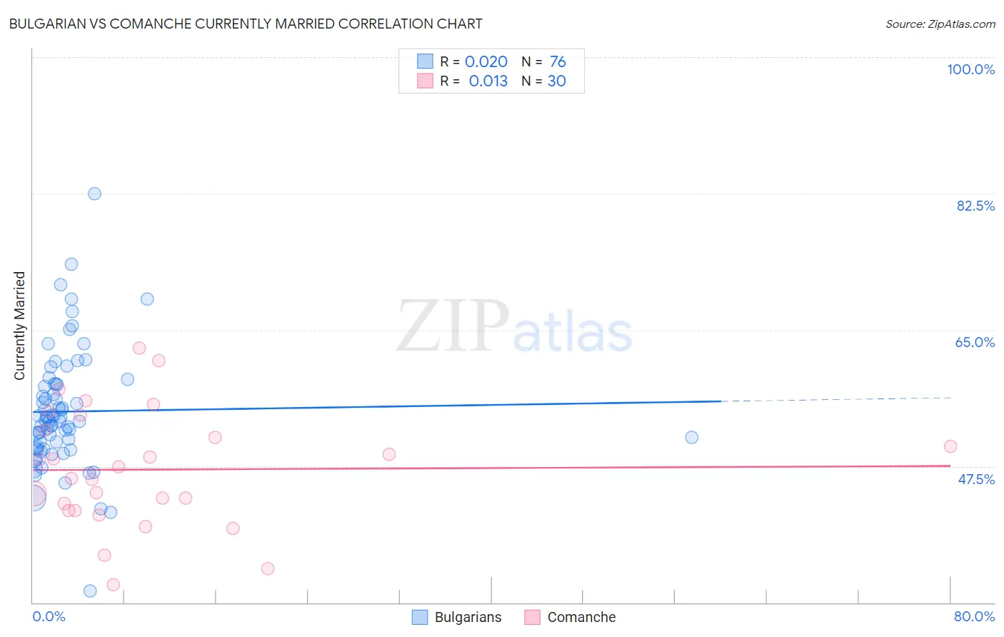 Bulgarian vs Comanche Currently Married