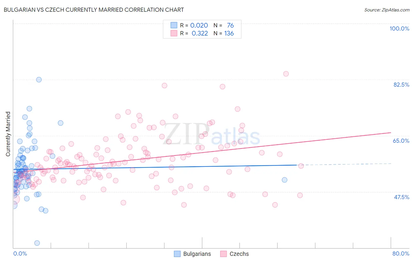 Bulgarian vs Czech Currently Married