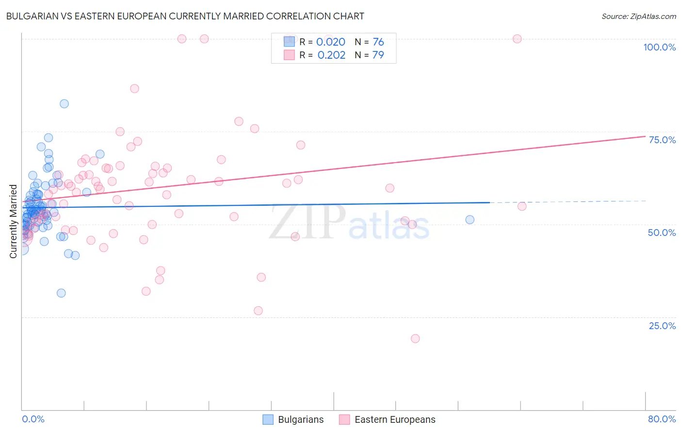 Bulgarian vs Eastern European Currently Married