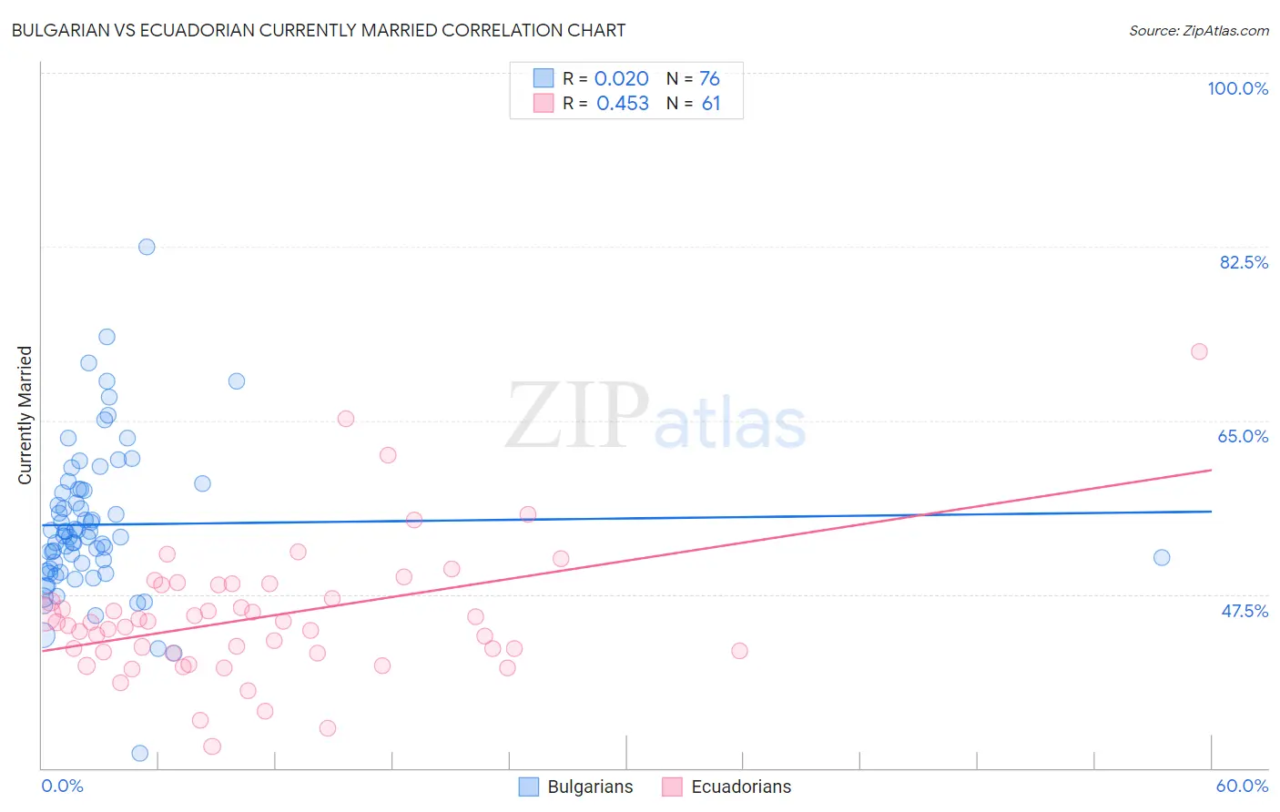 Bulgarian vs Ecuadorian Currently Married