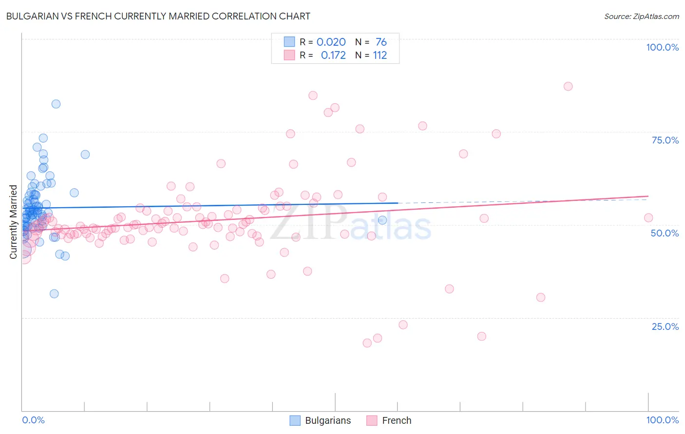 Bulgarian vs French Currently Married