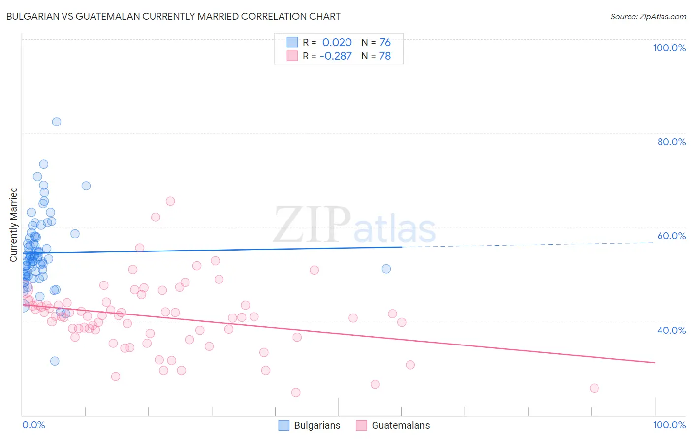 Bulgarian vs Guatemalan Currently Married