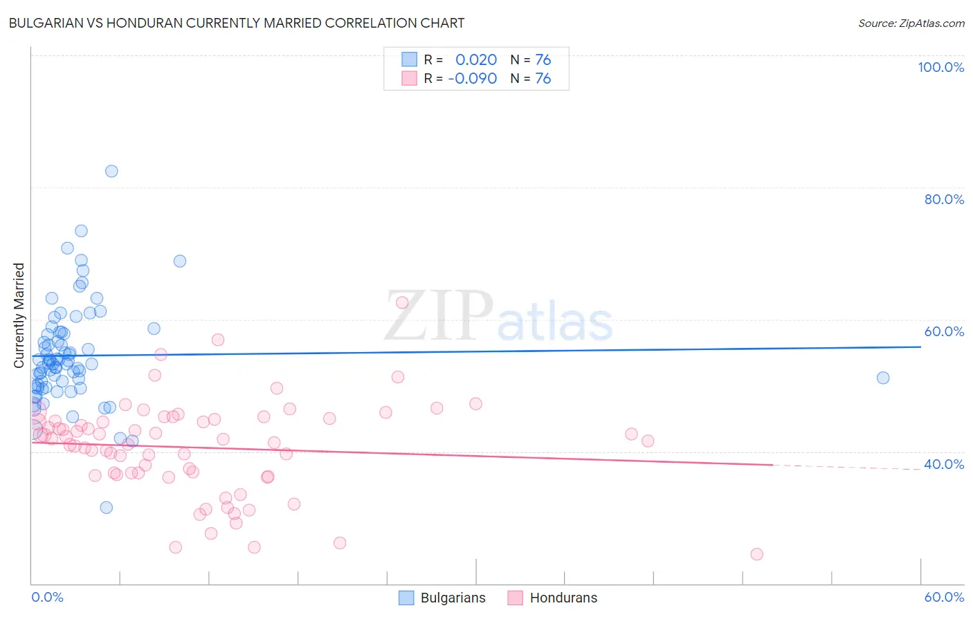 Bulgarian vs Honduran Currently Married