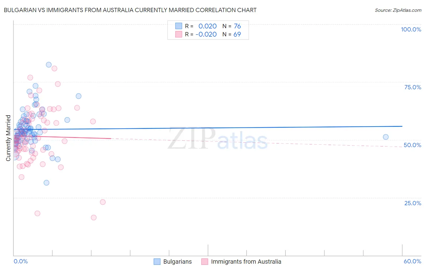 Bulgarian vs Immigrants from Australia Currently Married