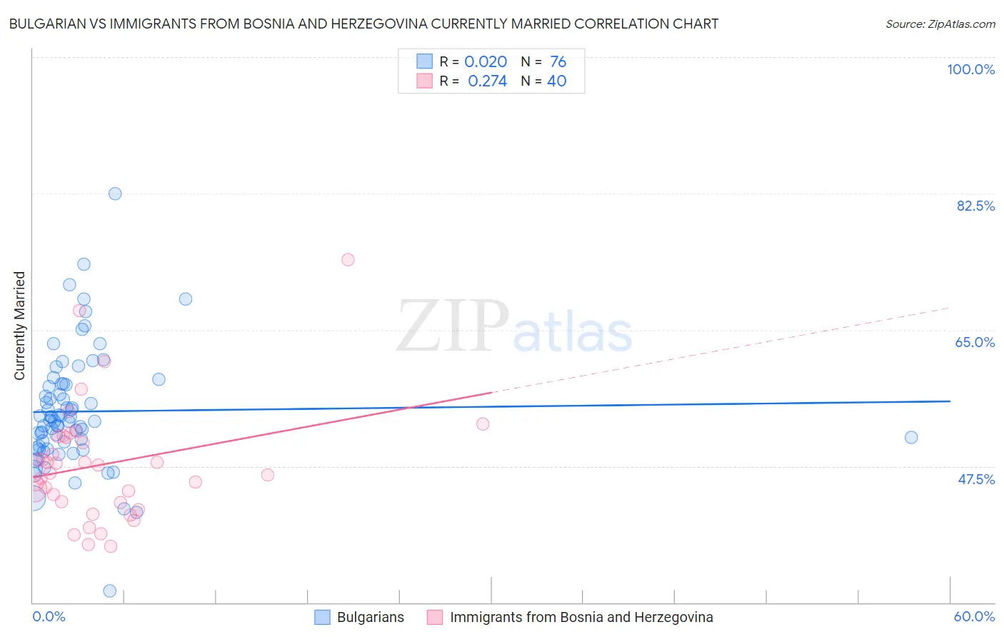 Bulgarian vs Immigrants from Bosnia and Herzegovina Currently Married