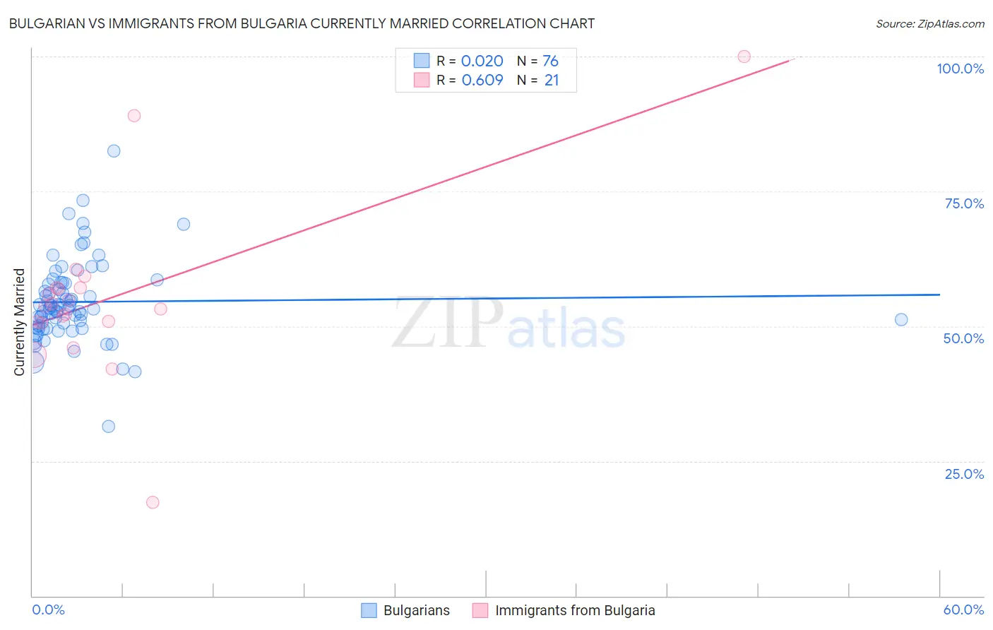 Bulgarian vs Immigrants from Bulgaria Currently Married