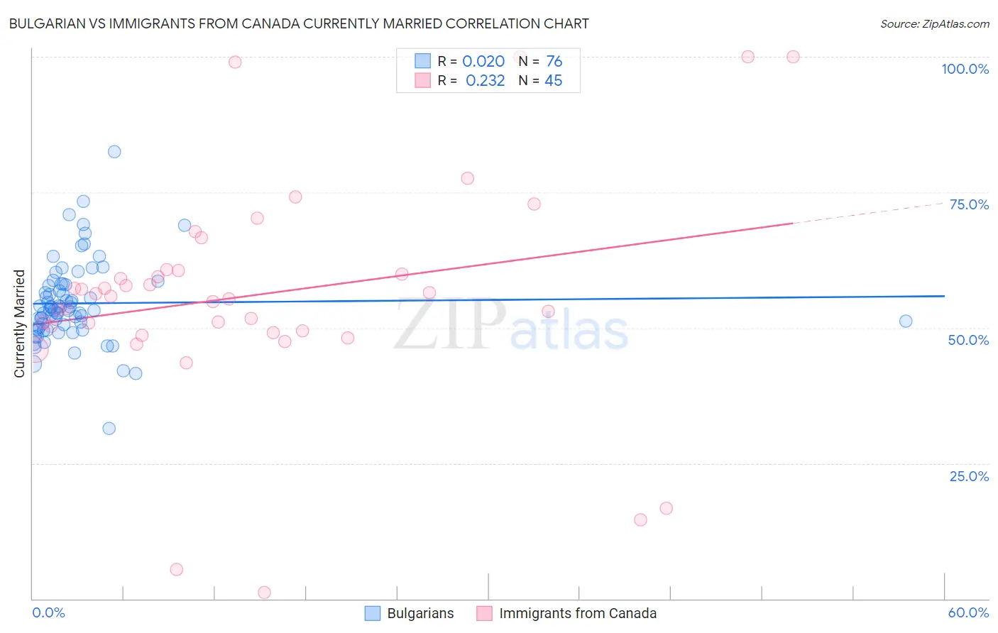Bulgarian vs Immigrants from Canada Currently Married