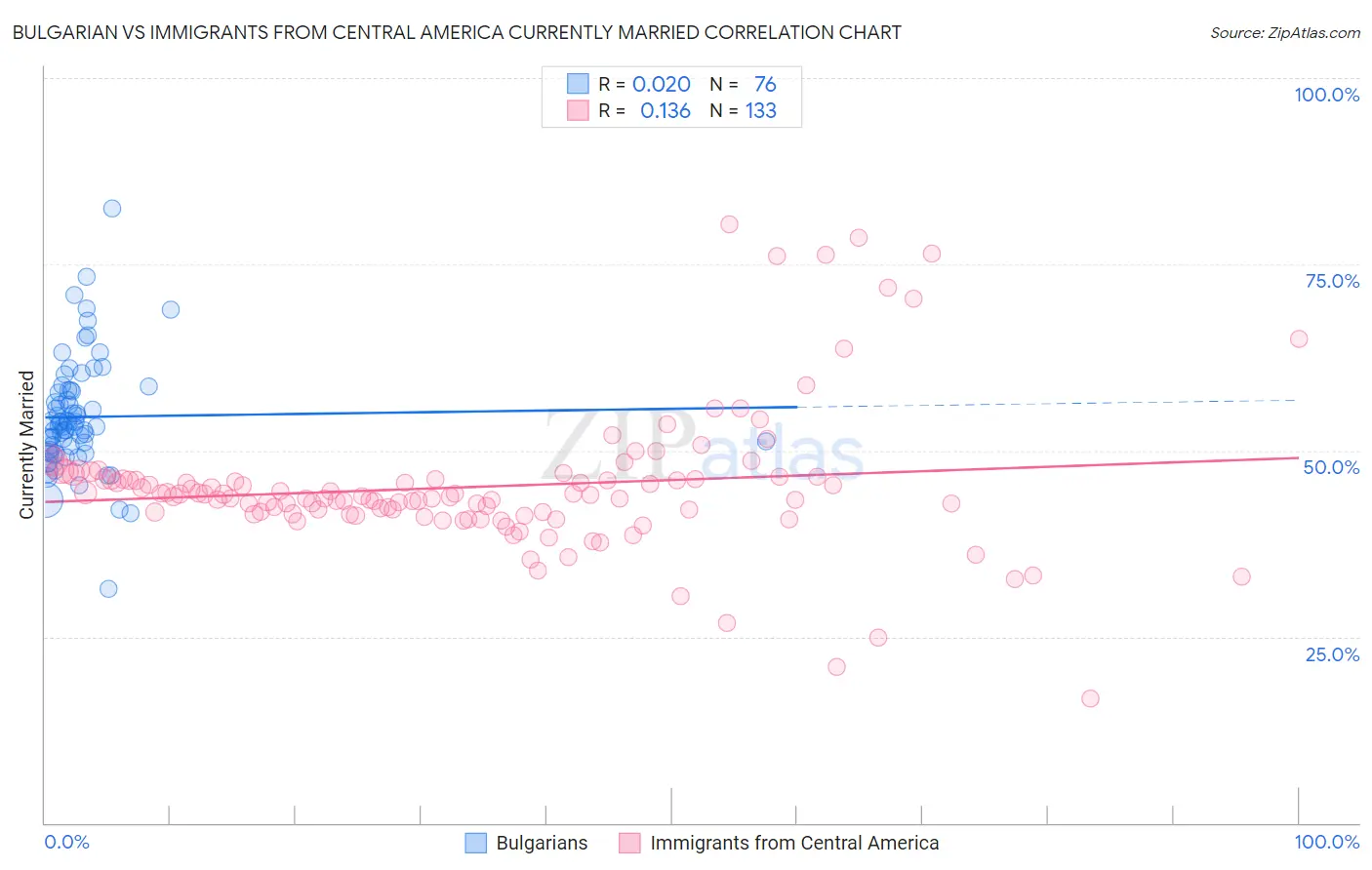 Bulgarian vs Immigrants from Central America Currently Married