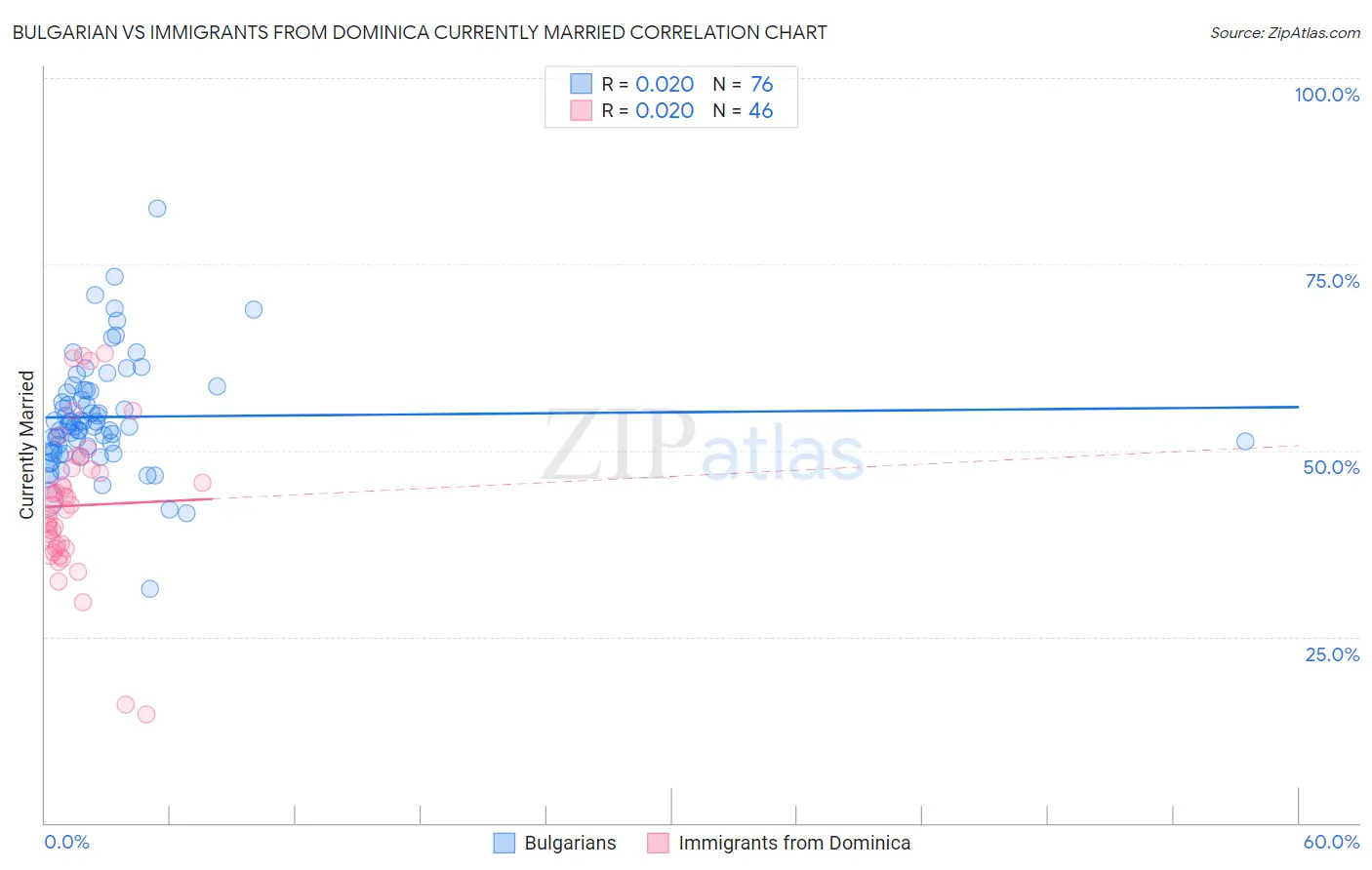 Bulgarian vs Immigrants from Dominica Currently Married