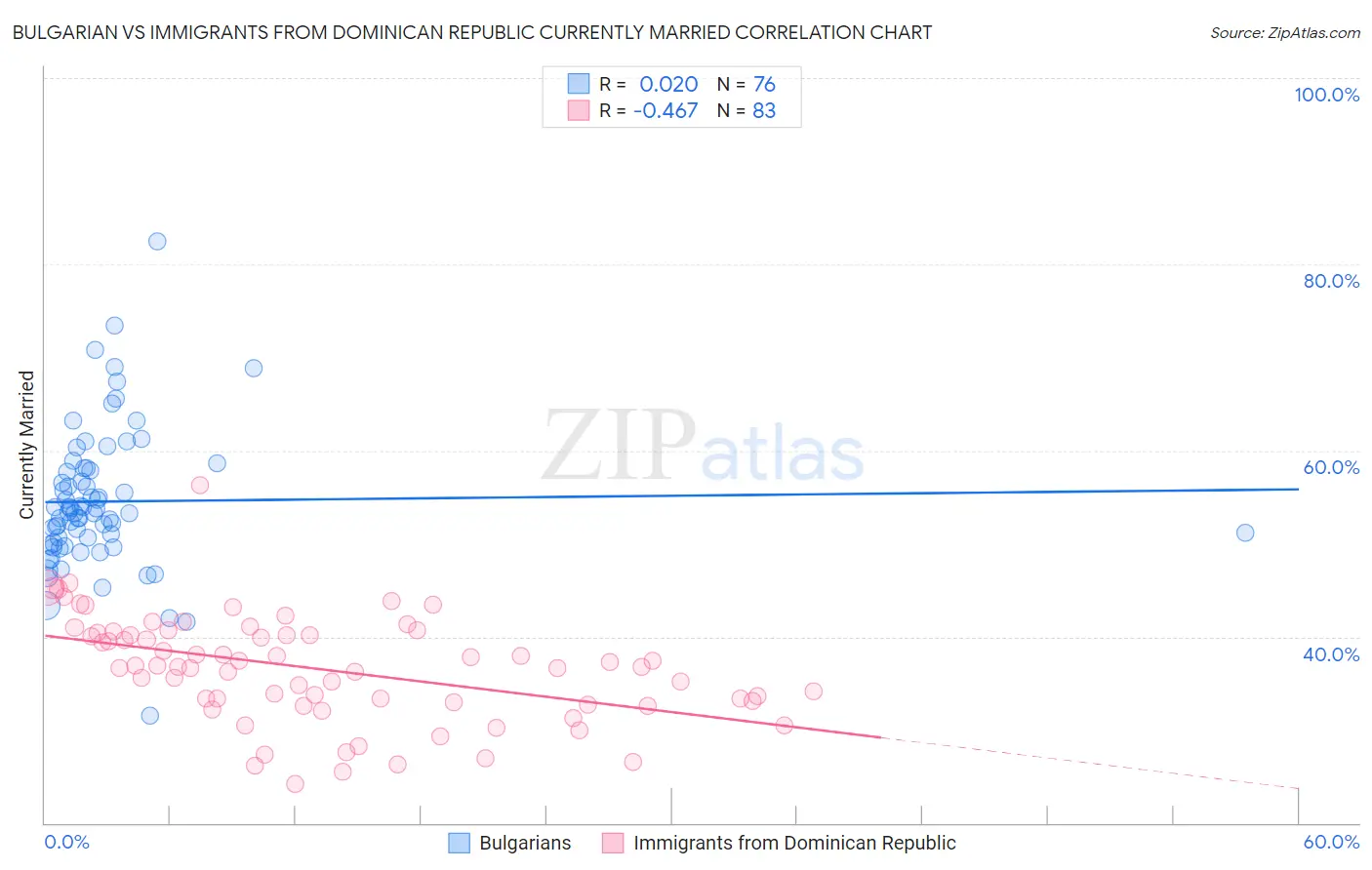 Bulgarian vs Immigrants from Dominican Republic Currently Married