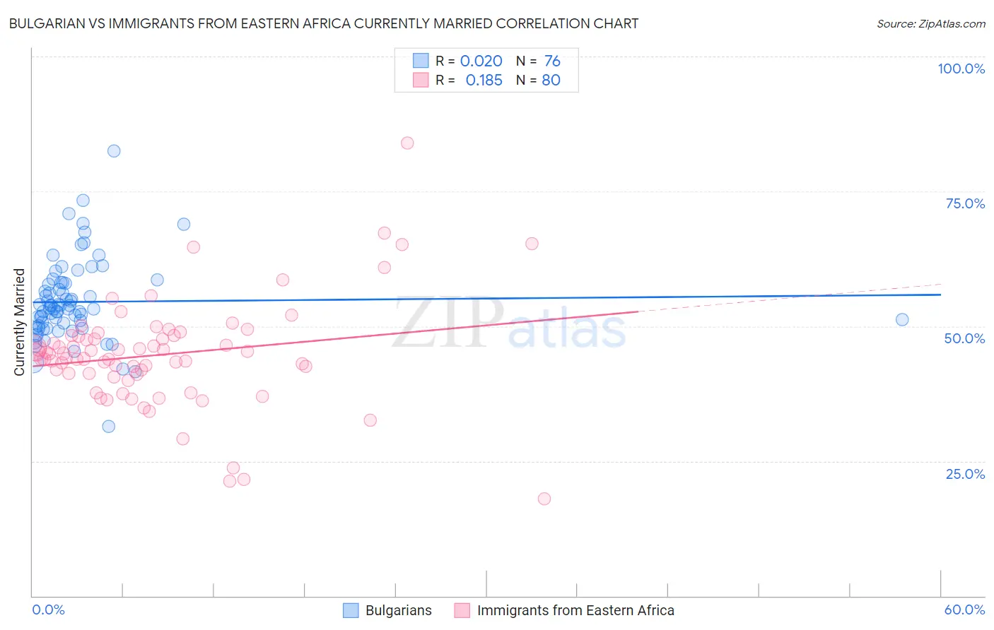 Bulgarian vs Immigrants from Eastern Africa Currently Married