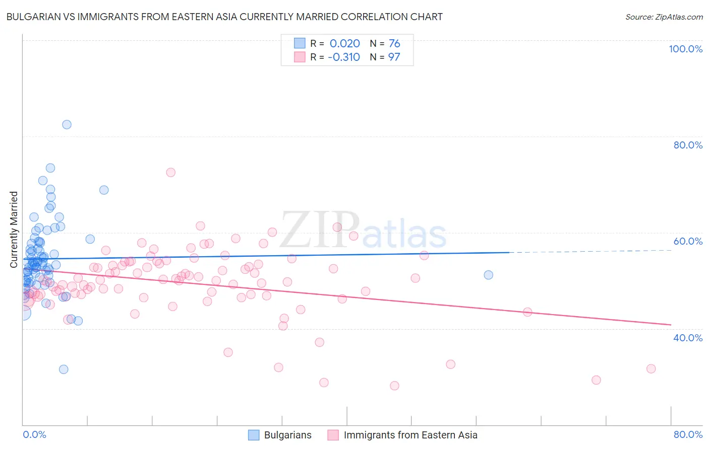Bulgarian vs Immigrants from Eastern Asia Currently Married