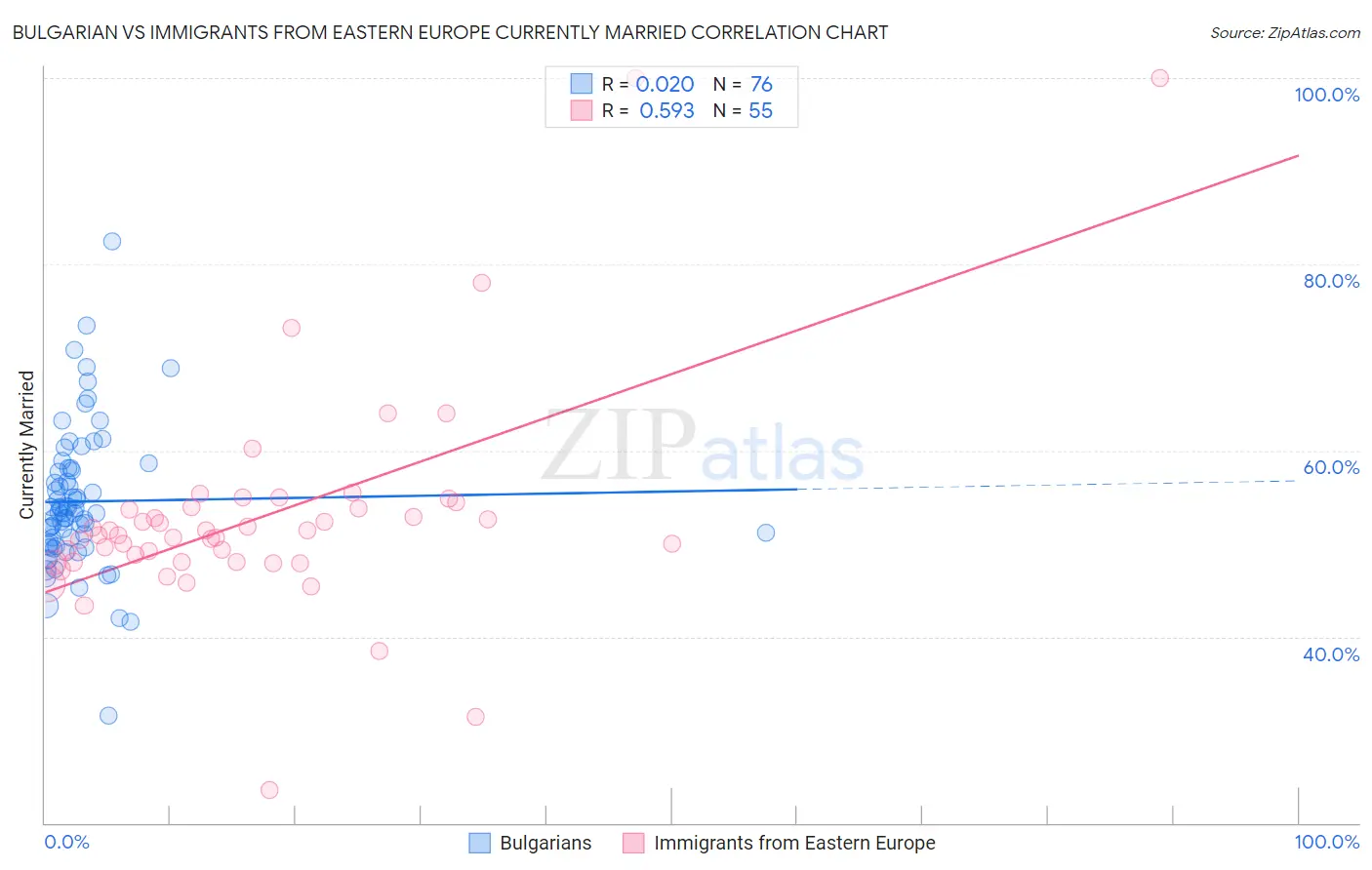 Bulgarian vs Immigrants from Eastern Europe Currently Married