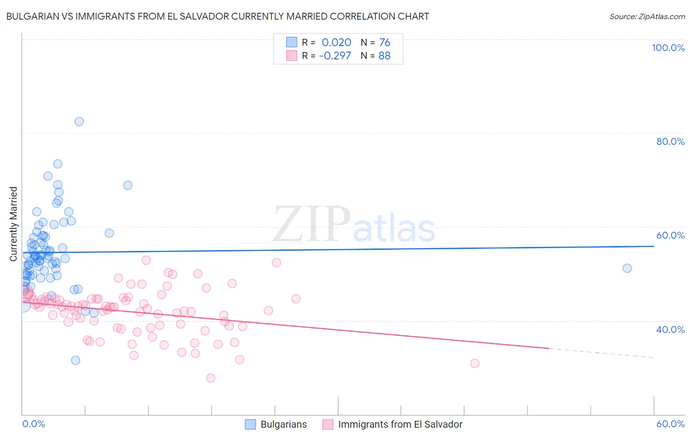 Bulgarian vs Immigrants from El Salvador Currently Married