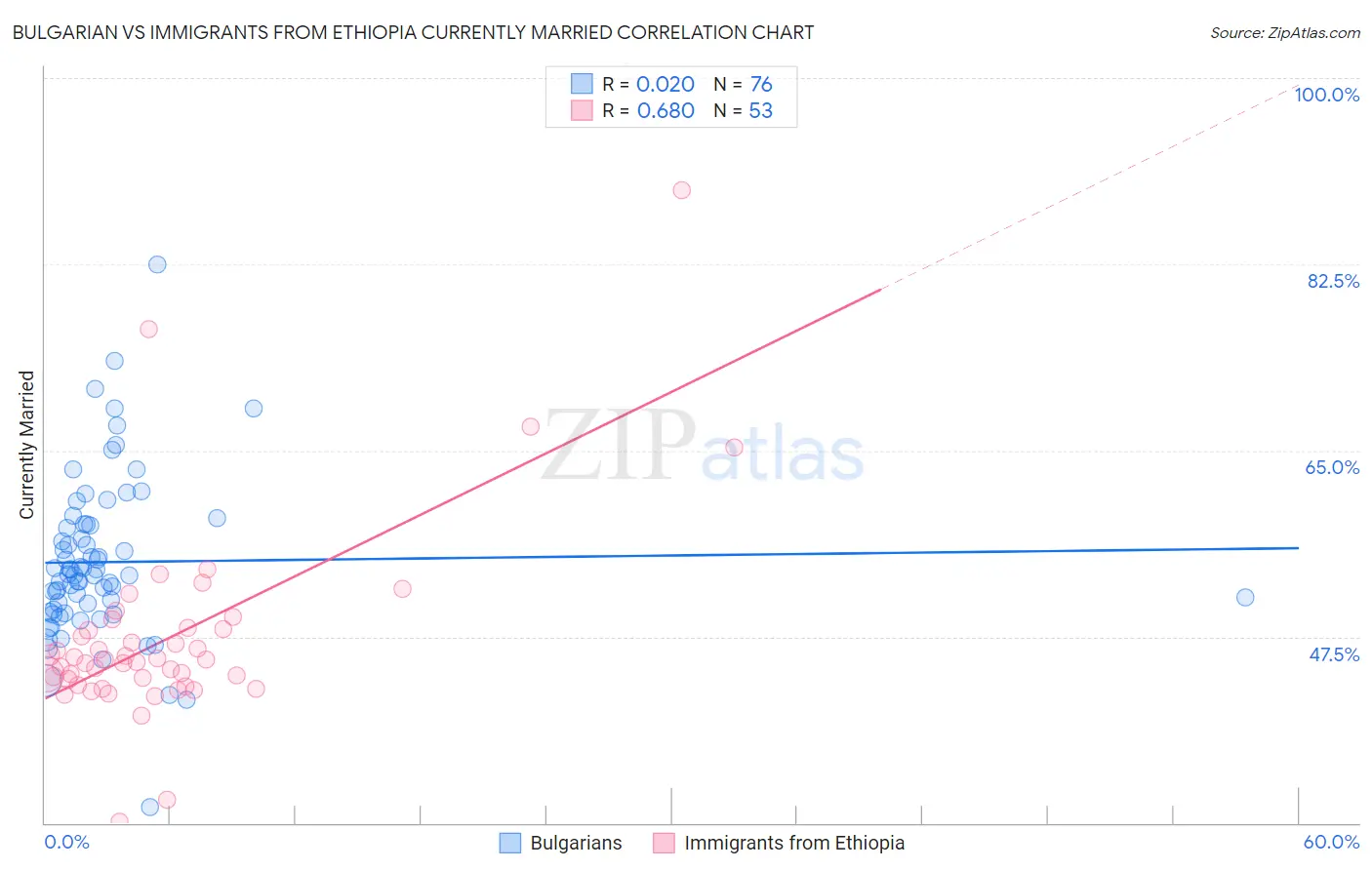 Bulgarian vs Immigrants from Ethiopia Currently Married