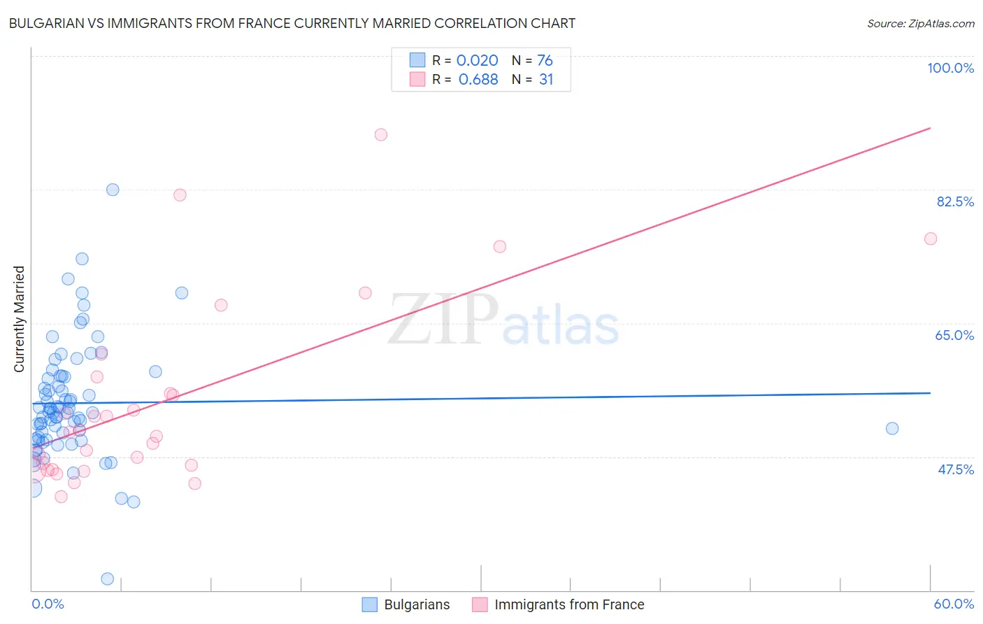 Bulgarian vs Immigrants from France Currently Married