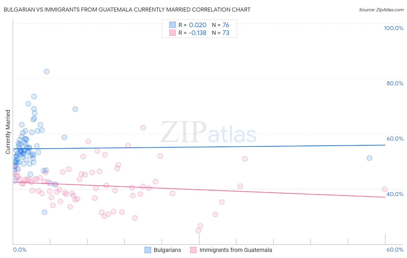 Bulgarian vs Immigrants from Guatemala Currently Married