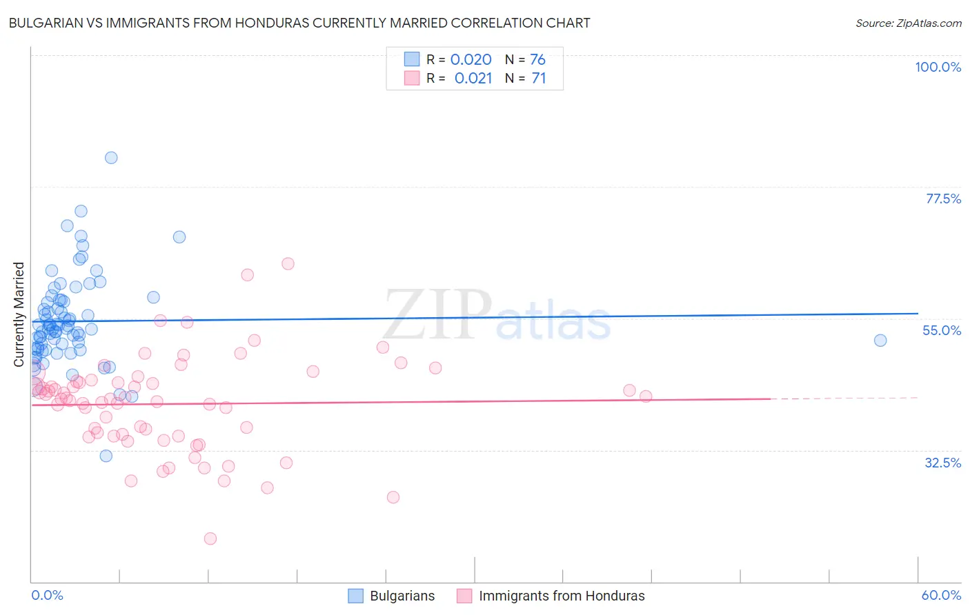 Bulgarian vs Immigrants from Honduras Currently Married