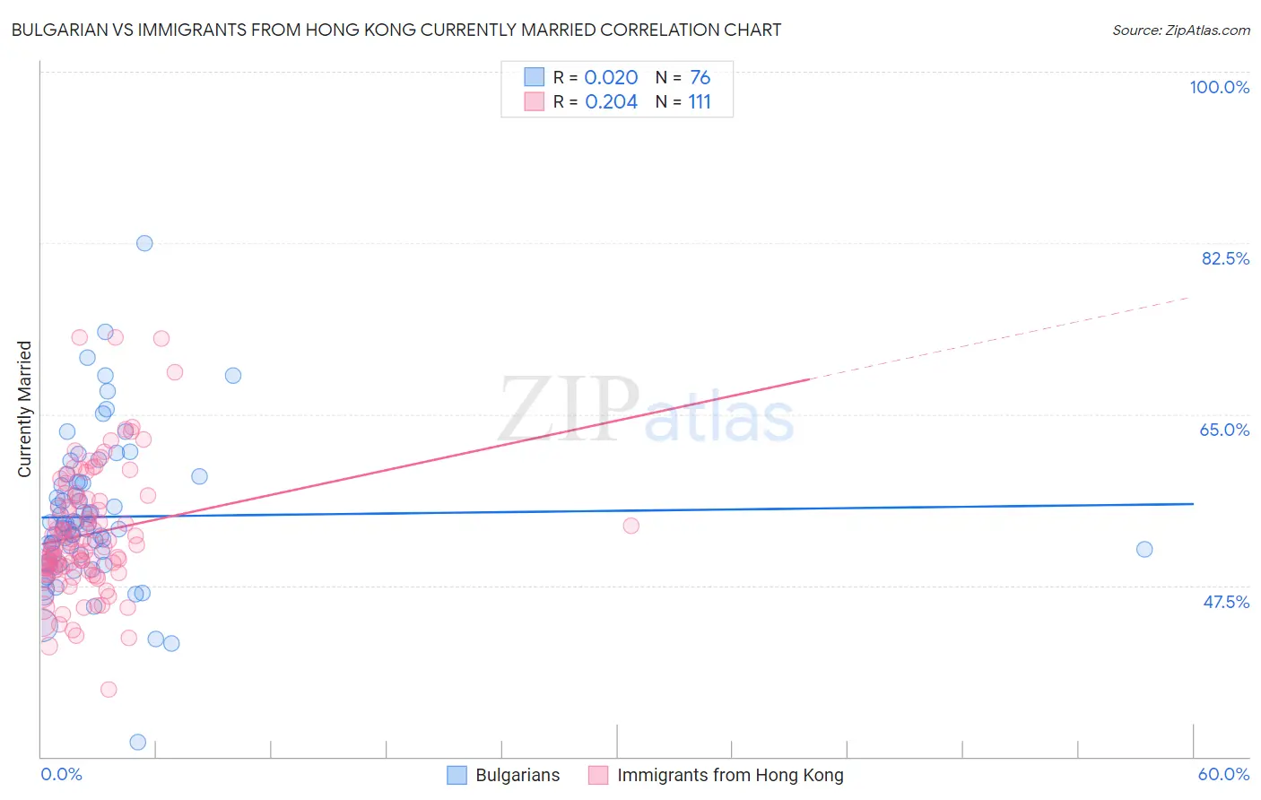 Bulgarian vs Immigrants from Hong Kong Currently Married