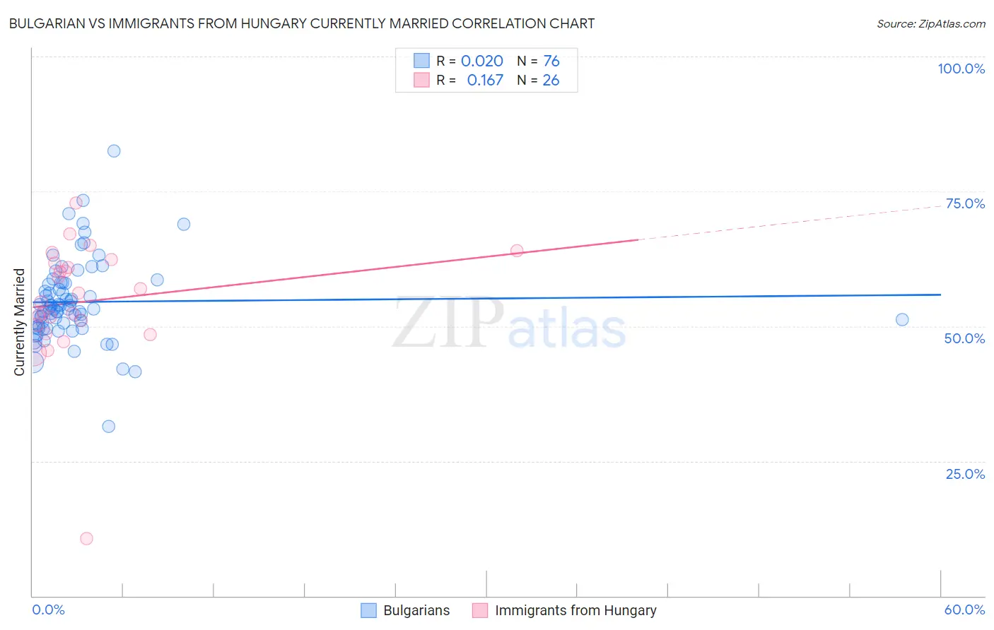Bulgarian vs Immigrants from Hungary Currently Married
