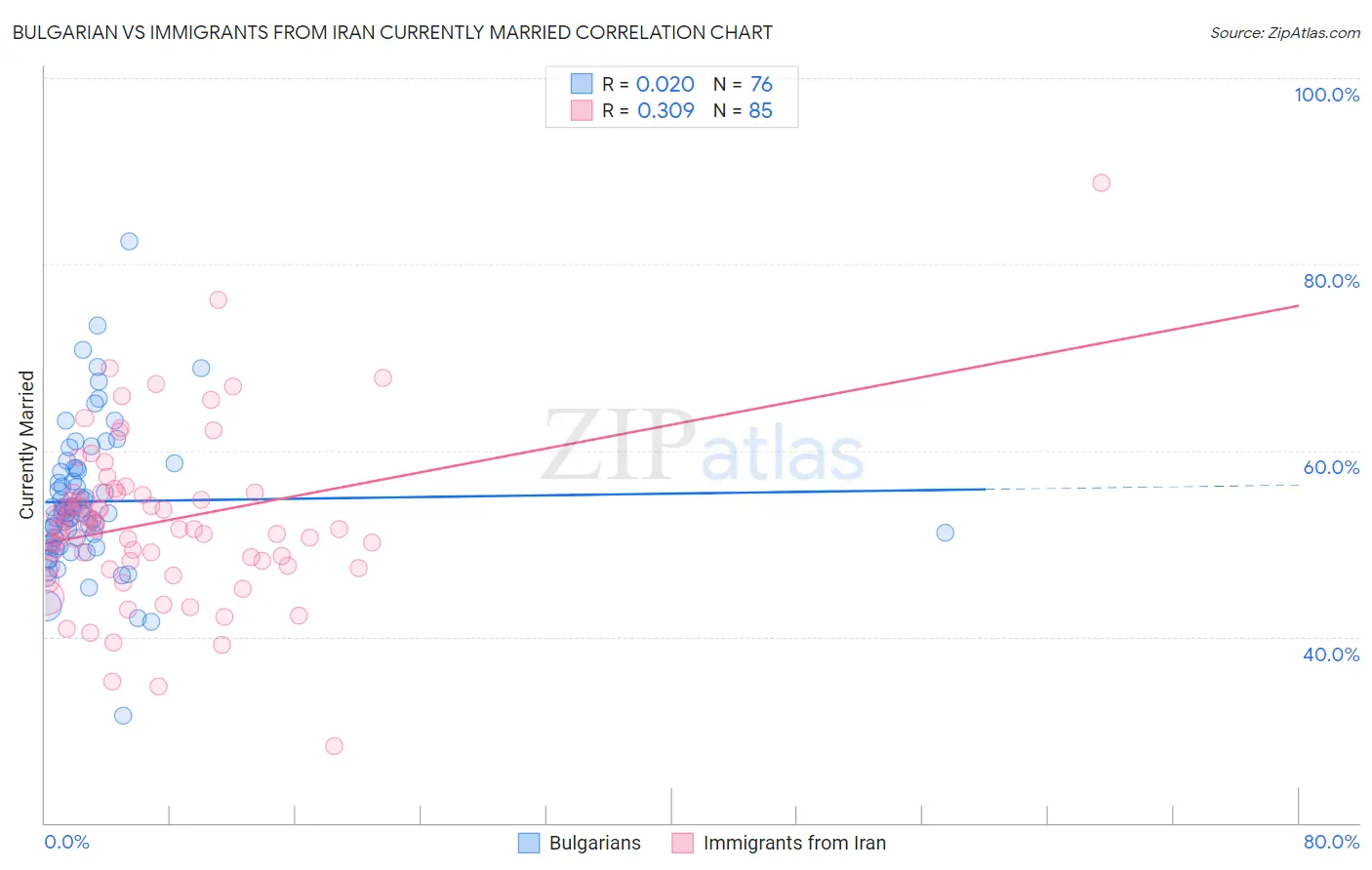 Bulgarian vs Immigrants from Iran Currently Married