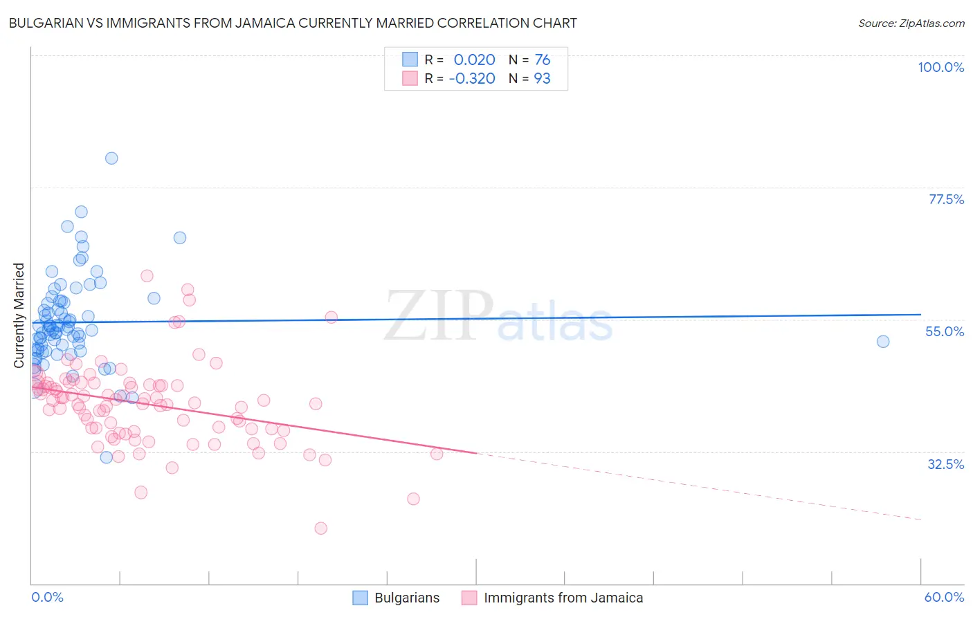 Bulgarian vs Immigrants from Jamaica Currently Married