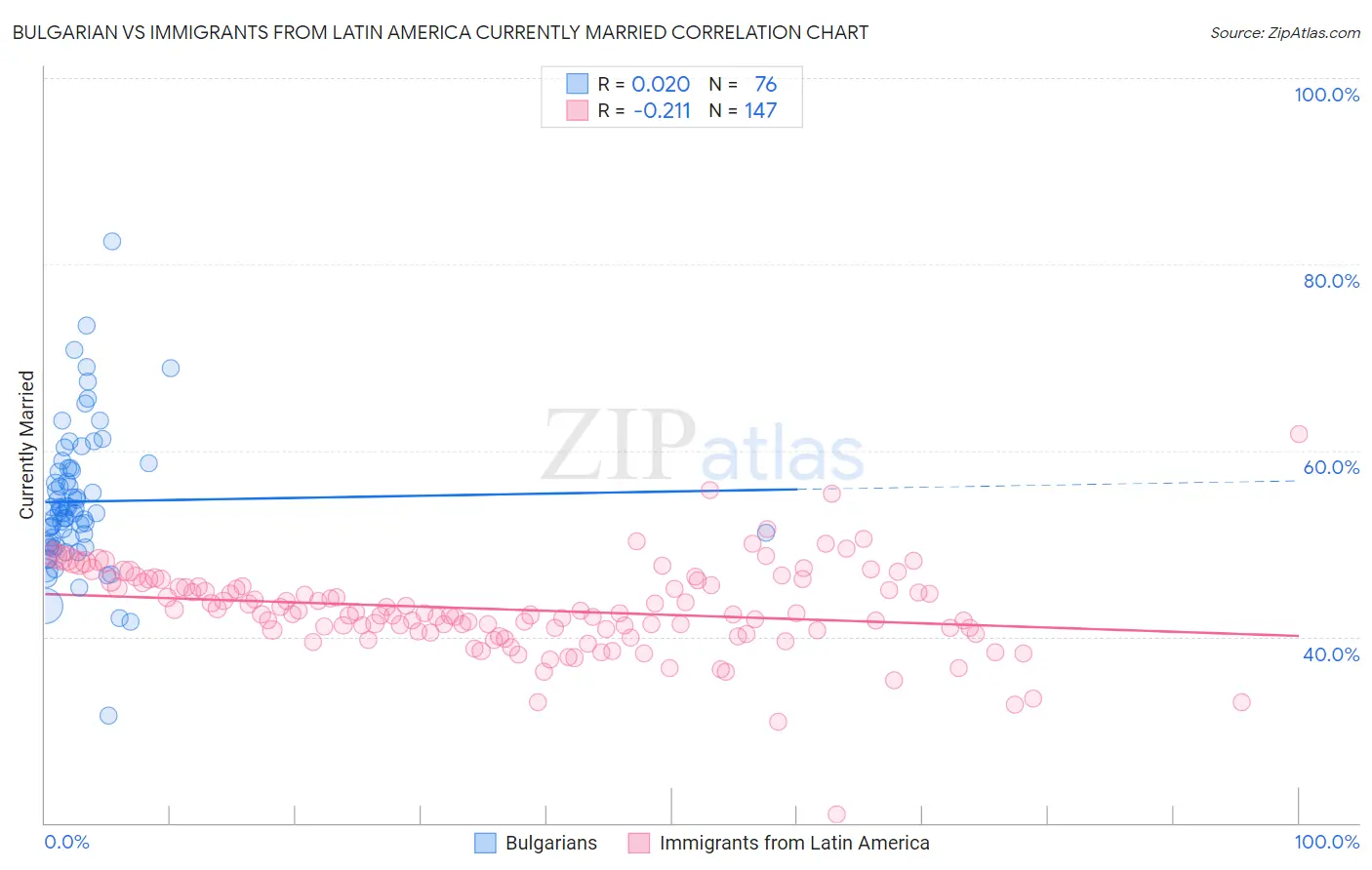 Bulgarian vs Immigrants from Latin America Currently Married