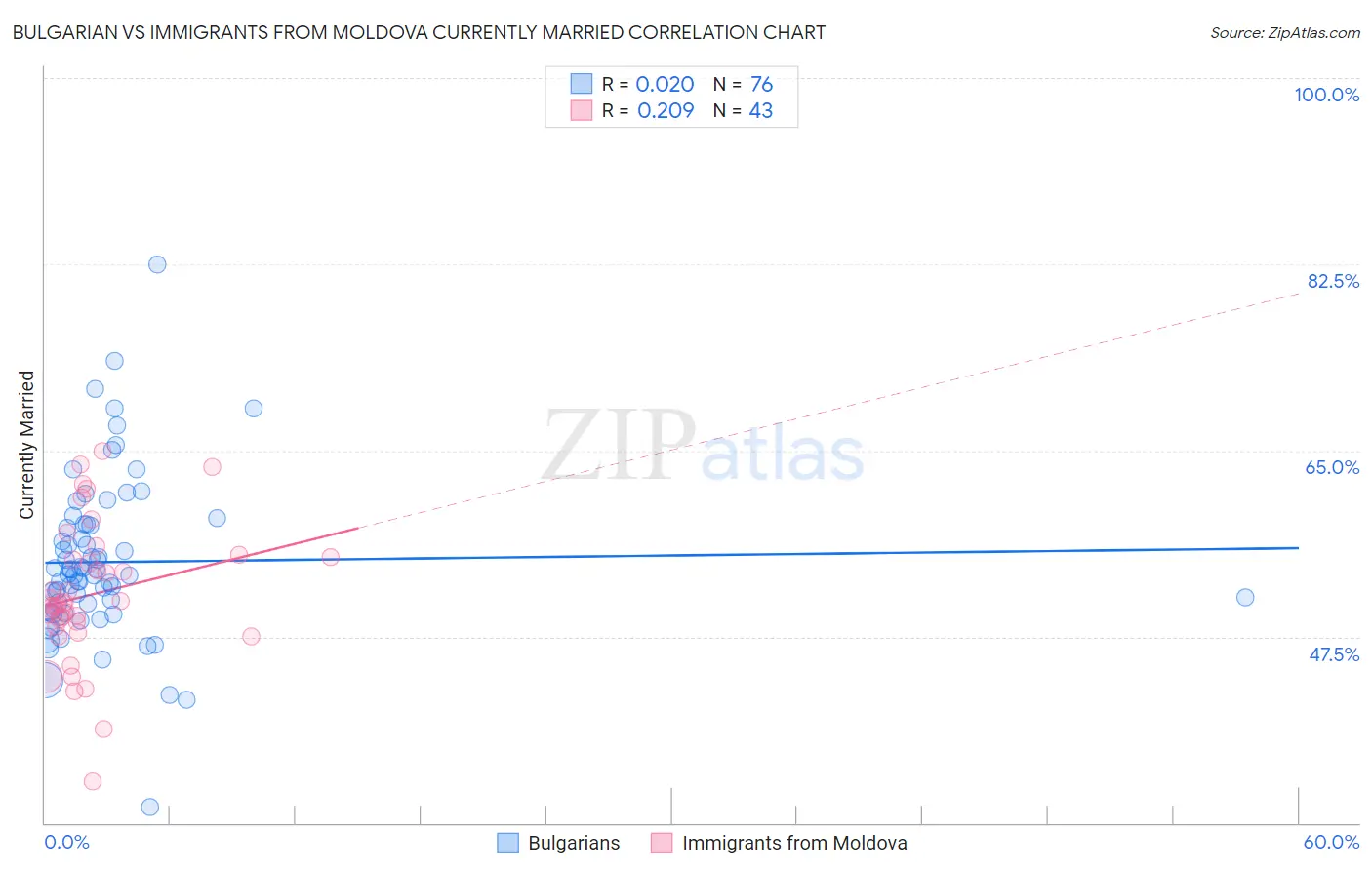 Bulgarian vs Immigrants from Moldova Currently Married