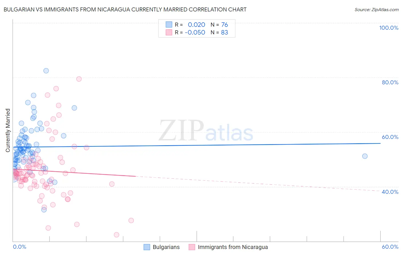 Bulgarian vs Immigrants from Nicaragua Currently Married