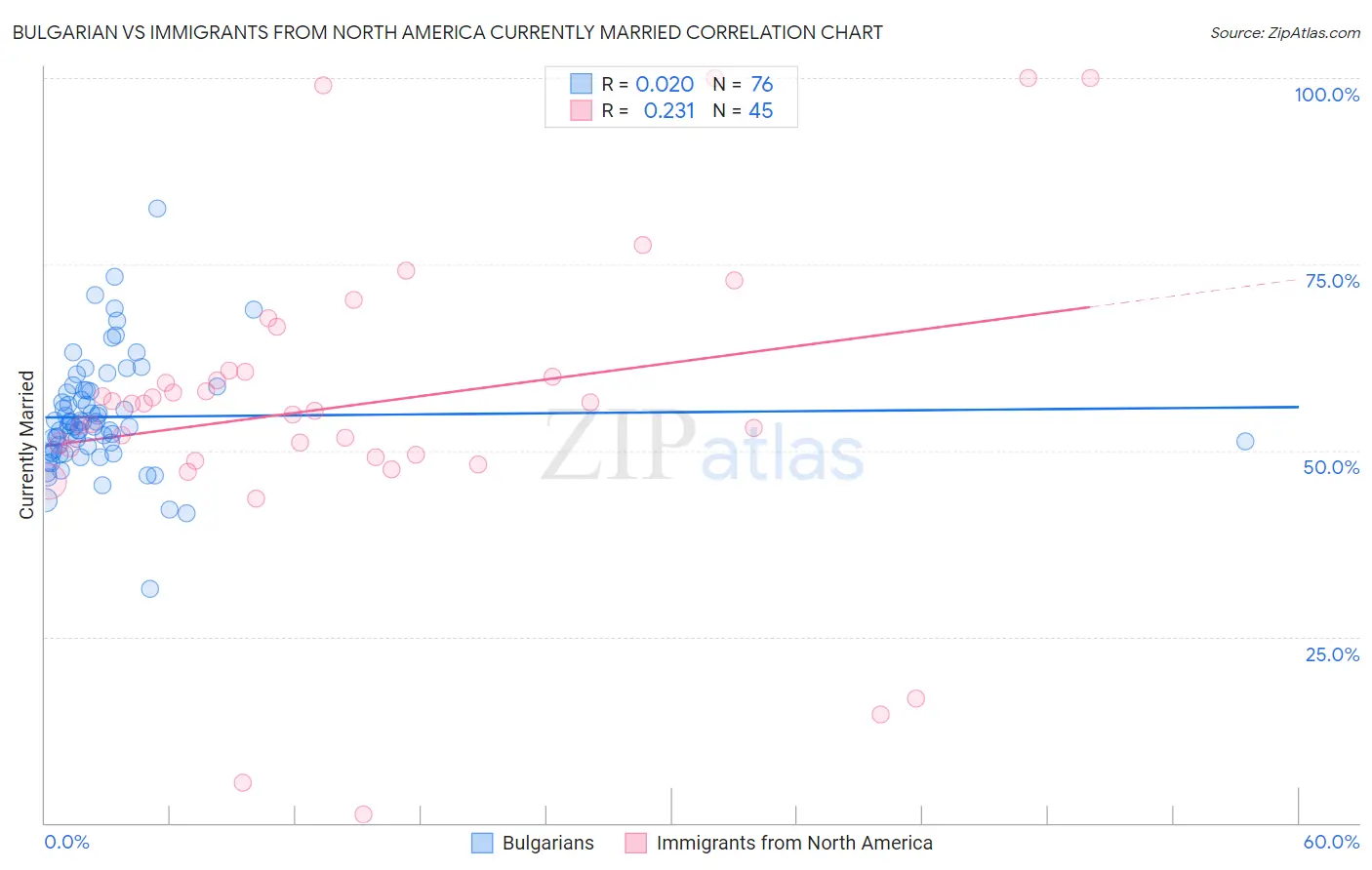 Bulgarian vs Immigrants from North America Currently Married