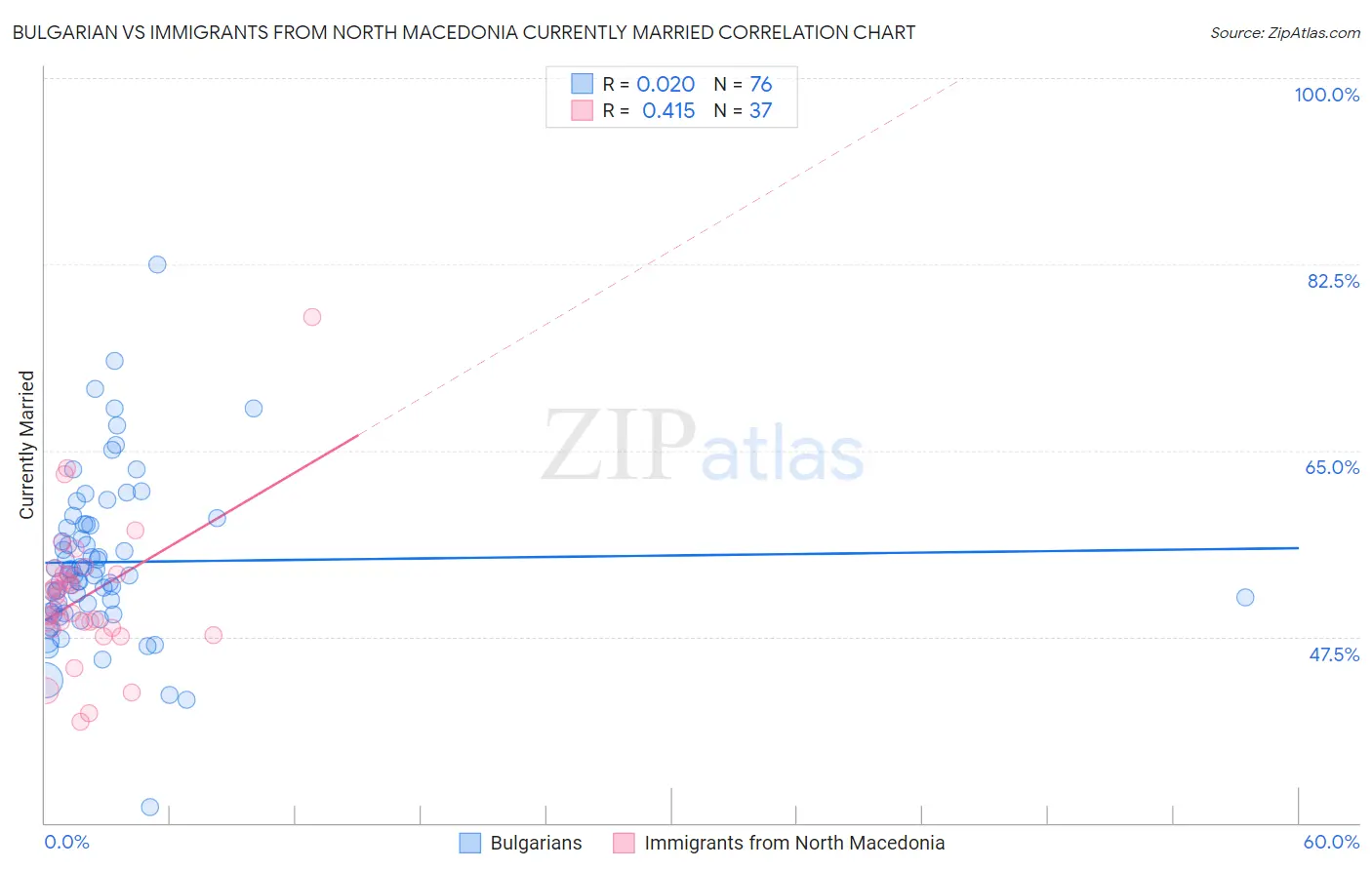 Bulgarian vs Immigrants from North Macedonia Currently Married
