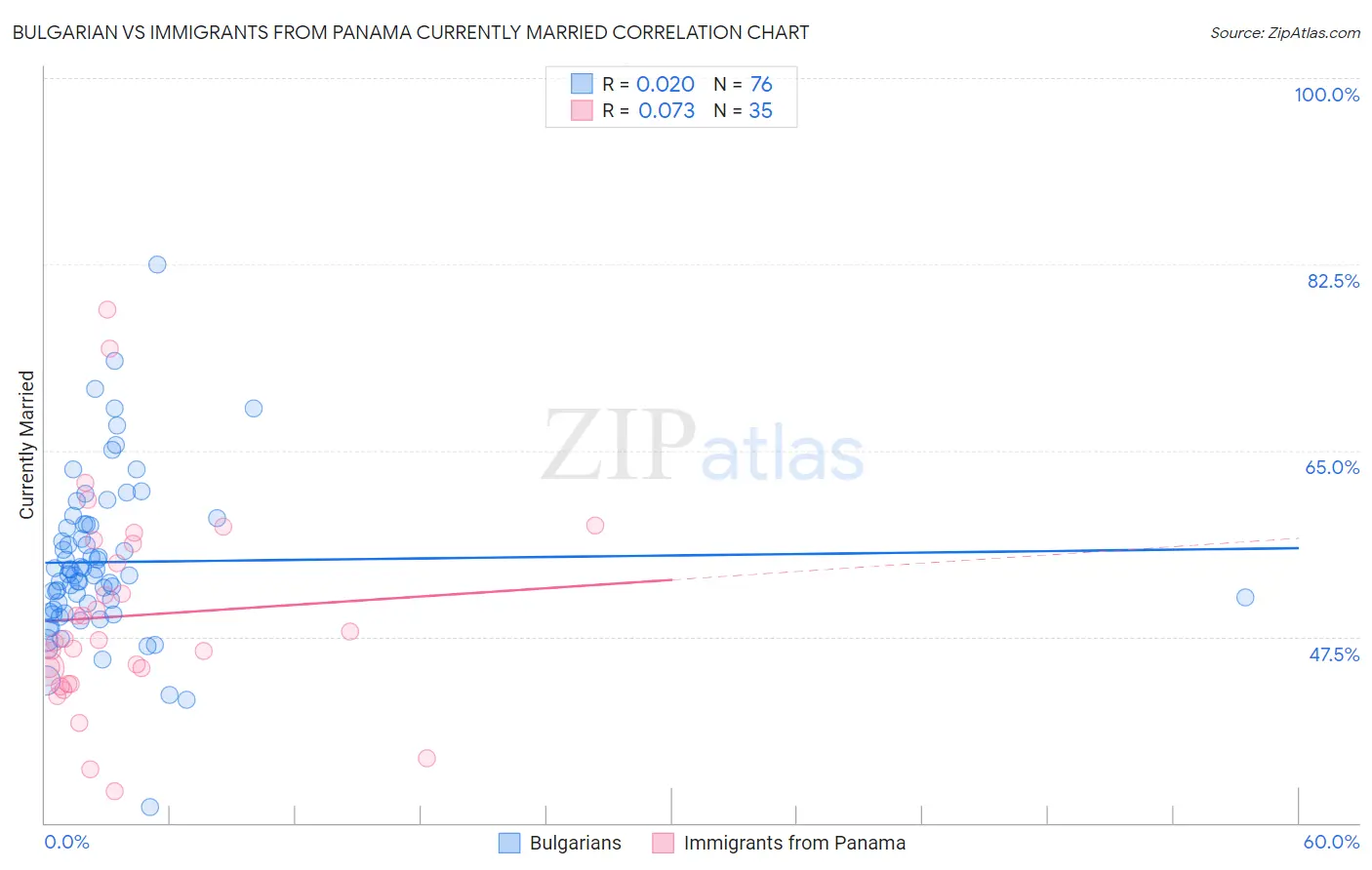 Bulgarian vs Immigrants from Panama Currently Married