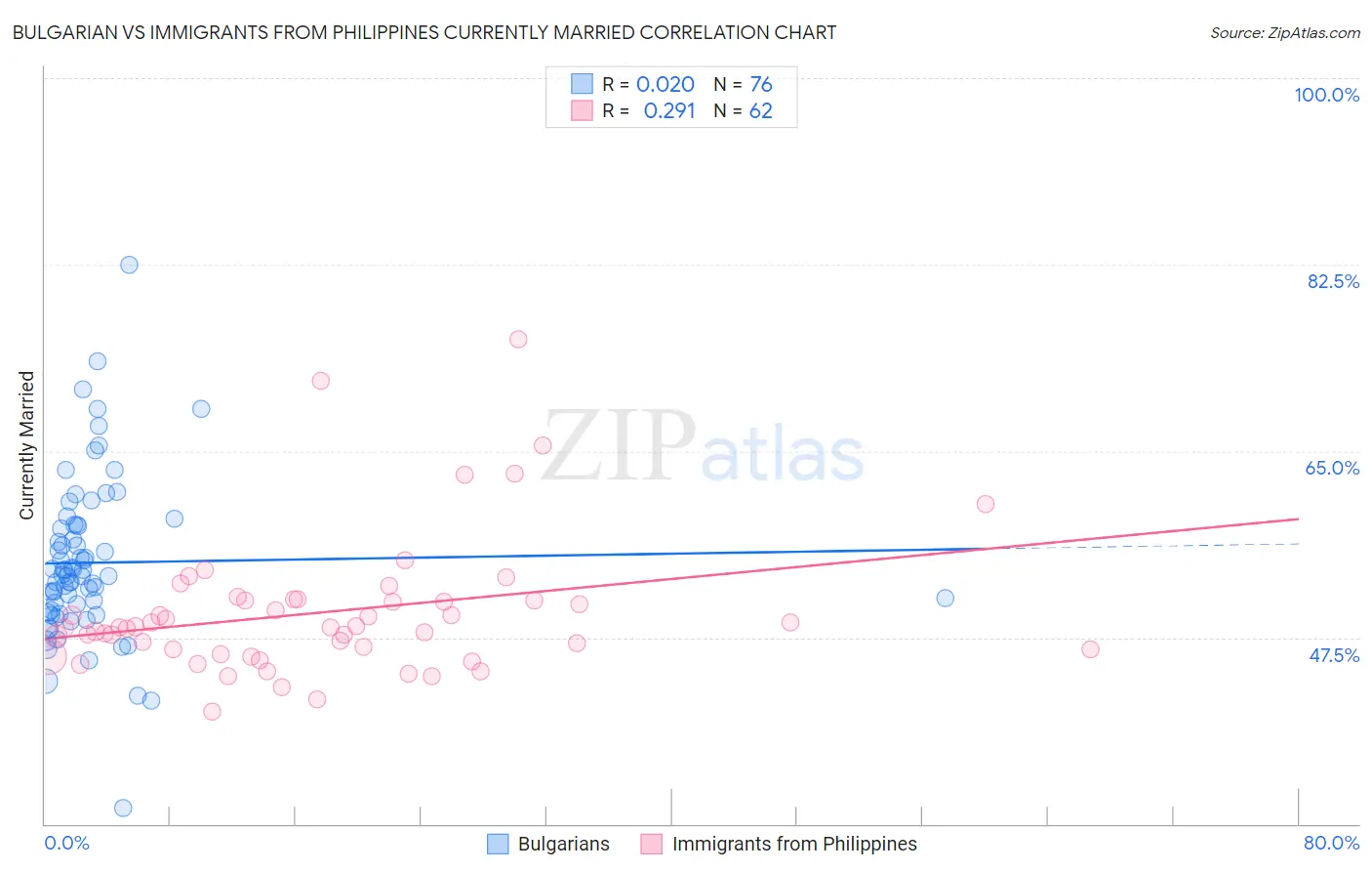 Bulgarian vs Immigrants from Philippines Currently Married