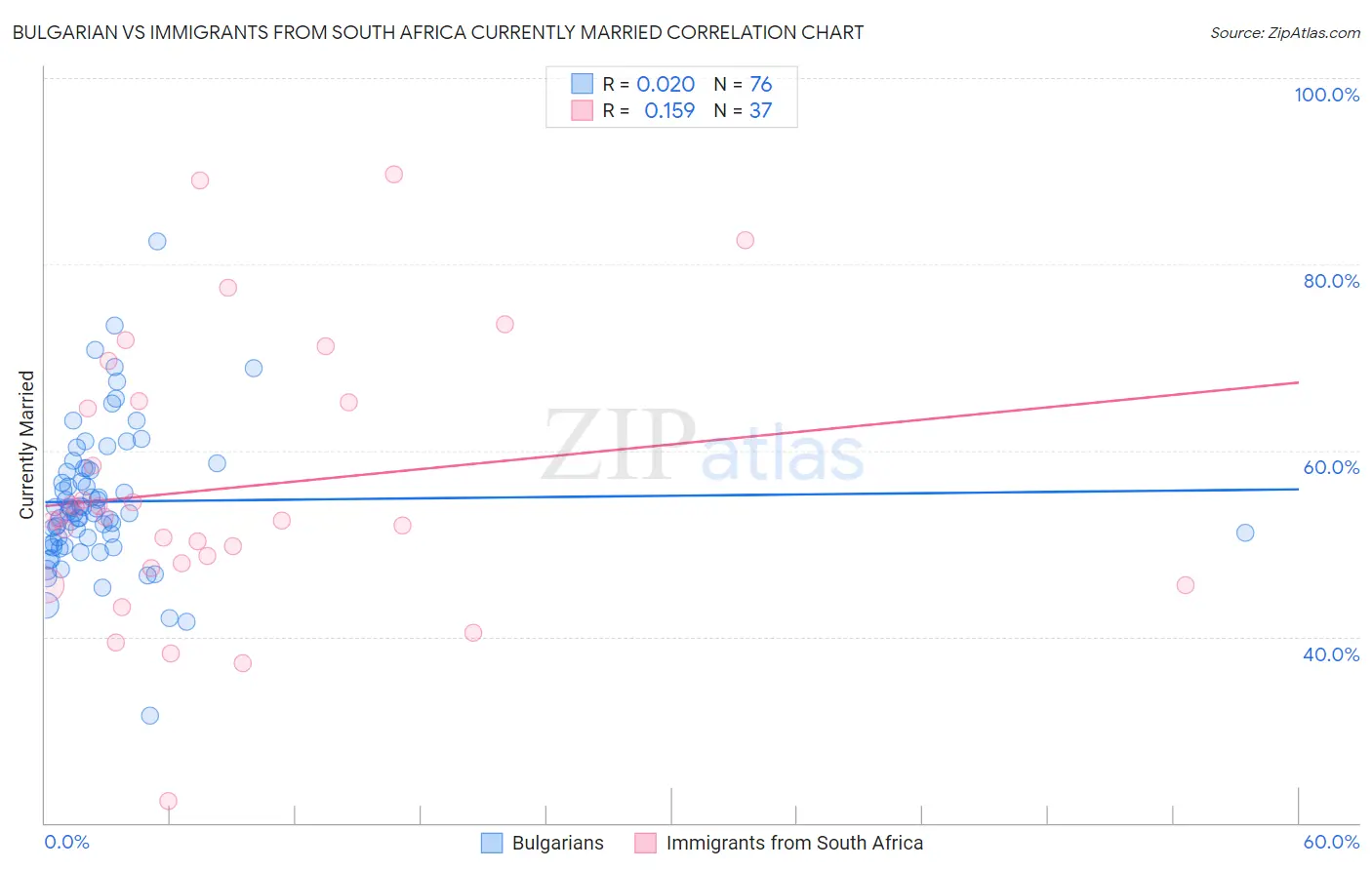 Bulgarian vs Immigrants from South Africa Currently Married