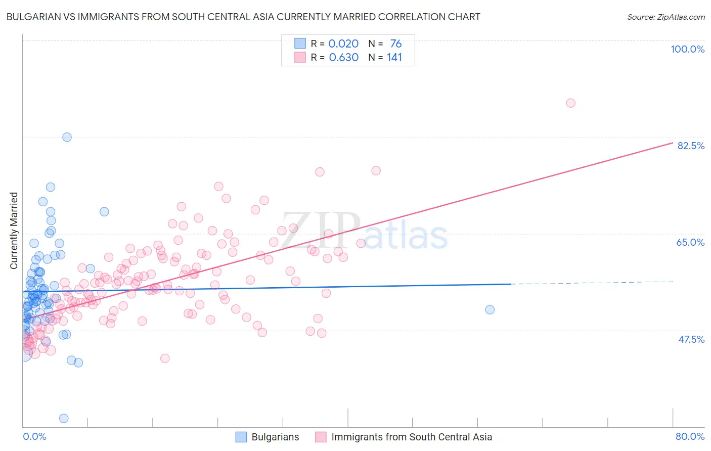 Bulgarian vs Immigrants from South Central Asia Currently Married