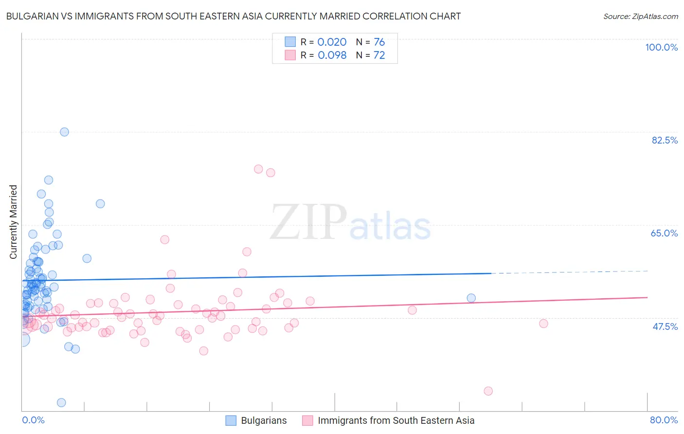 Bulgarian vs Immigrants from South Eastern Asia Currently Married