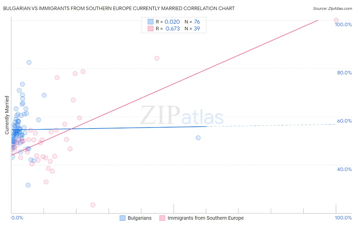 Bulgarian vs Immigrants from Southern Europe Currently Married