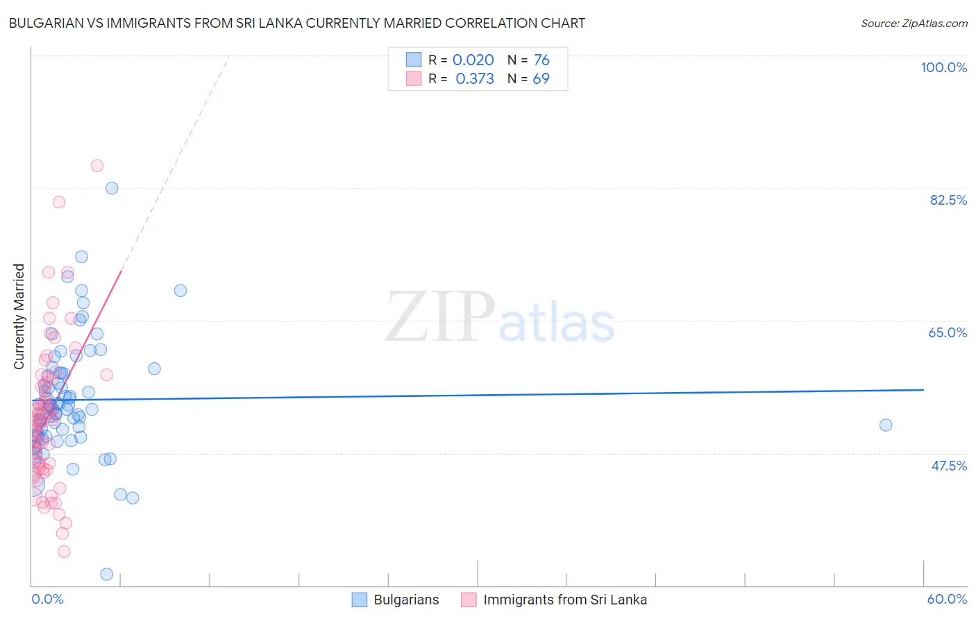 Bulgarian vs Immigrants from Sri Lanka Currently Married