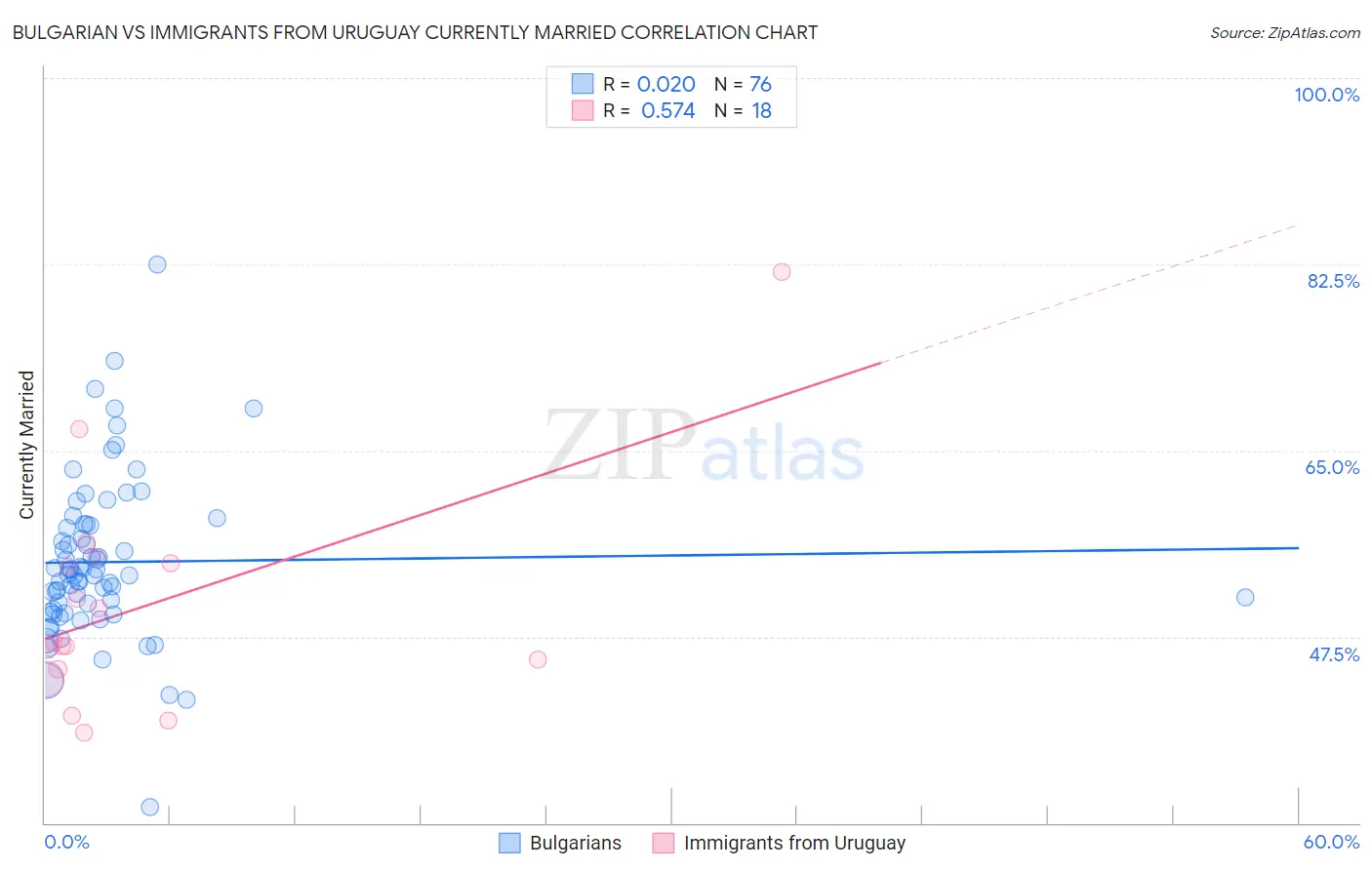 Bulgarian vs Immigrants from Uruguay Currently Married