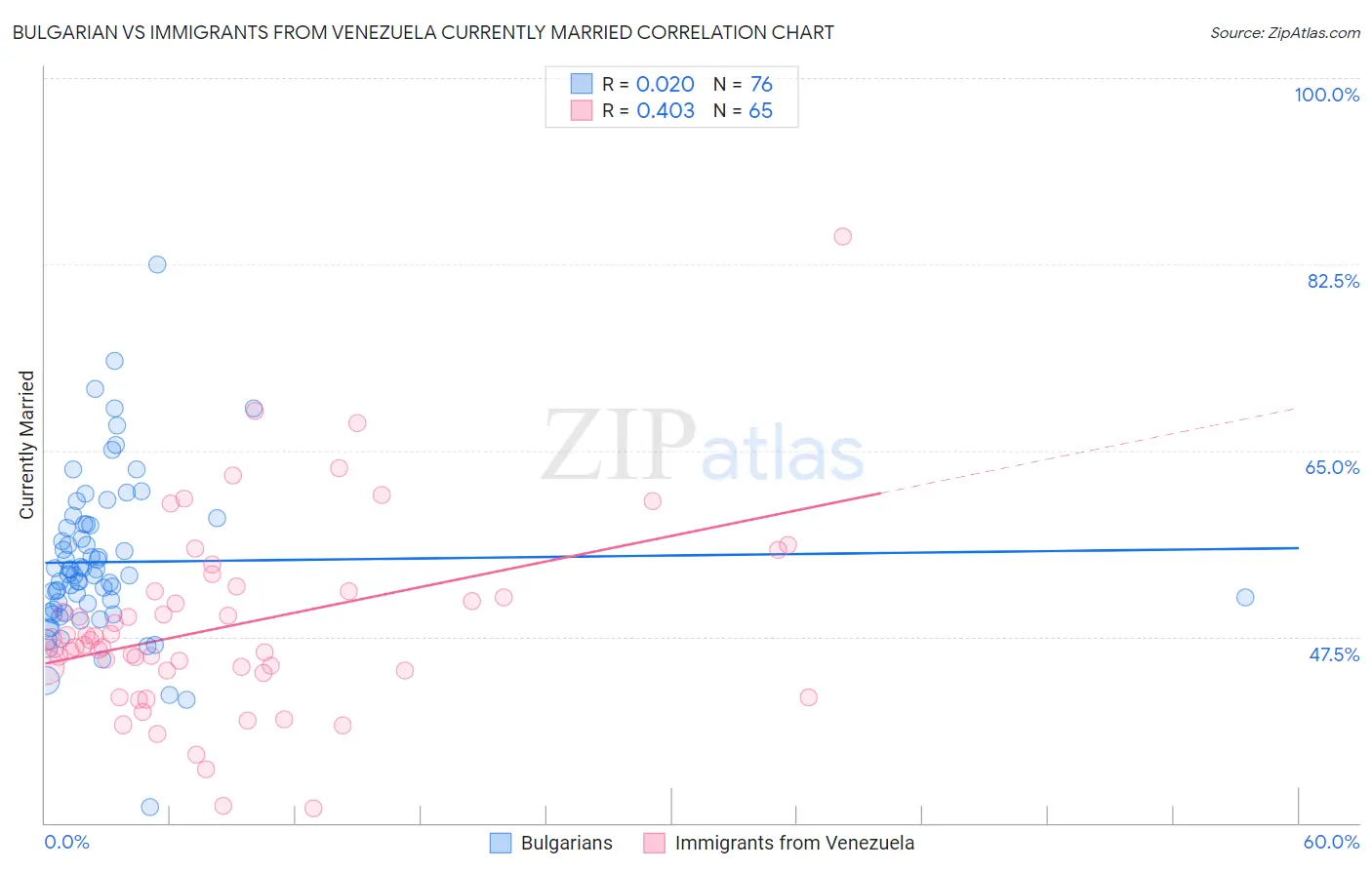 Bulgarian vs Immigrants from Venezuela Currently Married