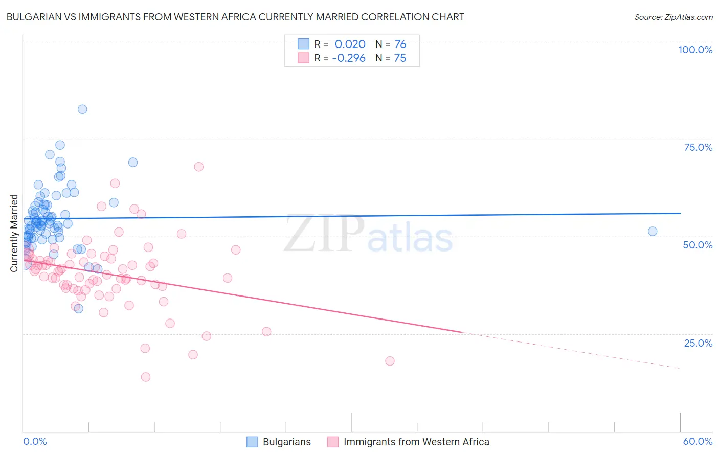 Bulgarian vs Immigrants from Western Africa Currently Married