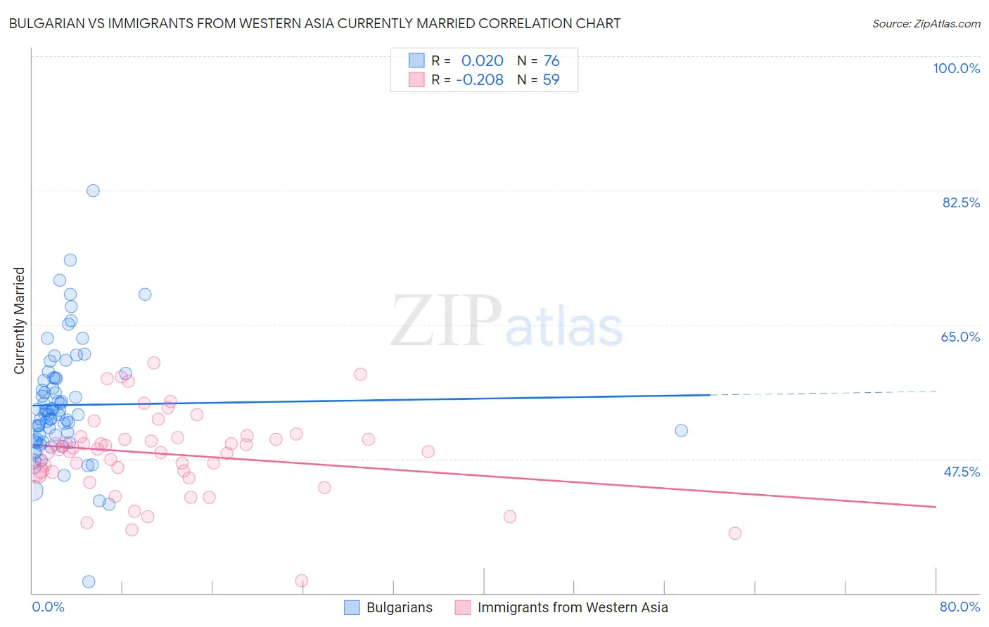 Bulgarian vs Immigrants from Western Asia Currently Married