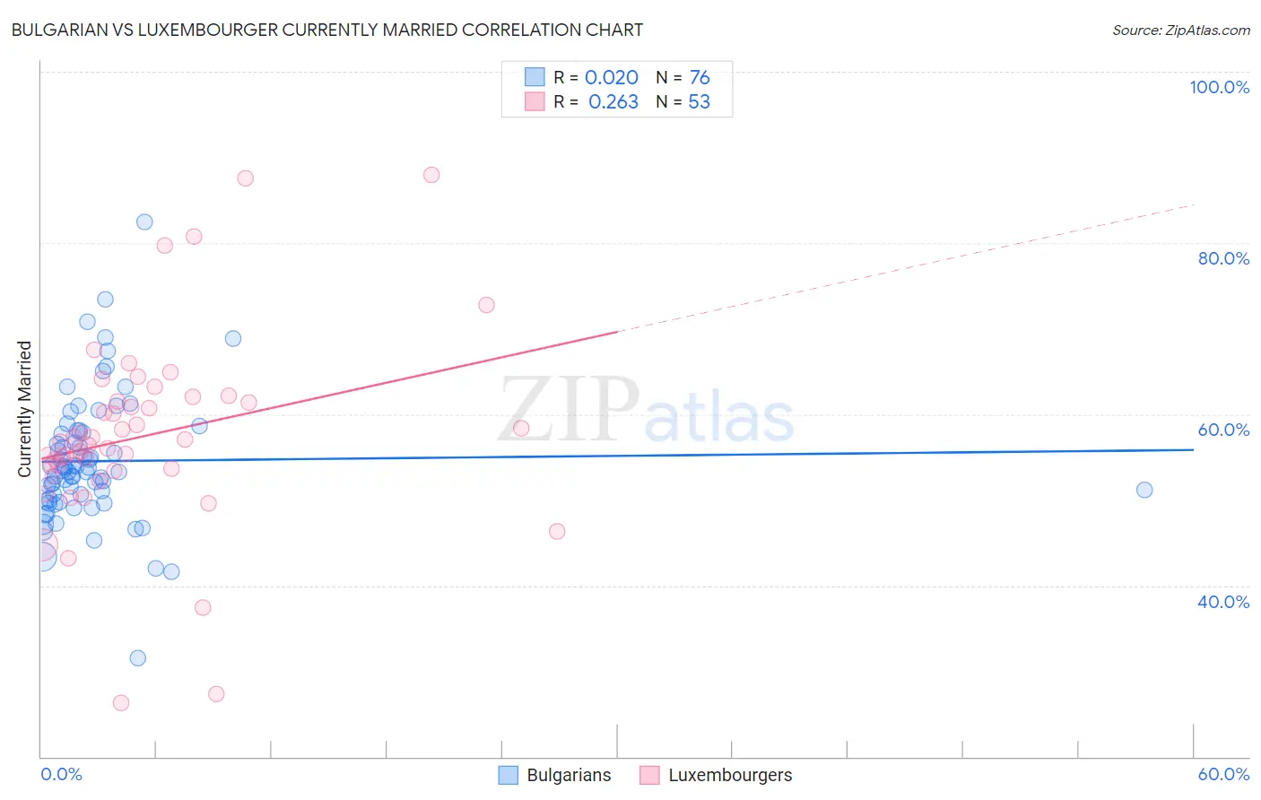 Bulgarian vs Luxembourger Currently Married