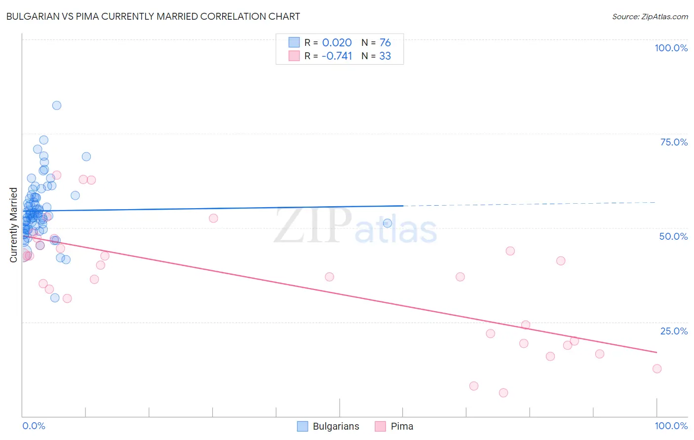 Bulgarian vs Pima Currently Married