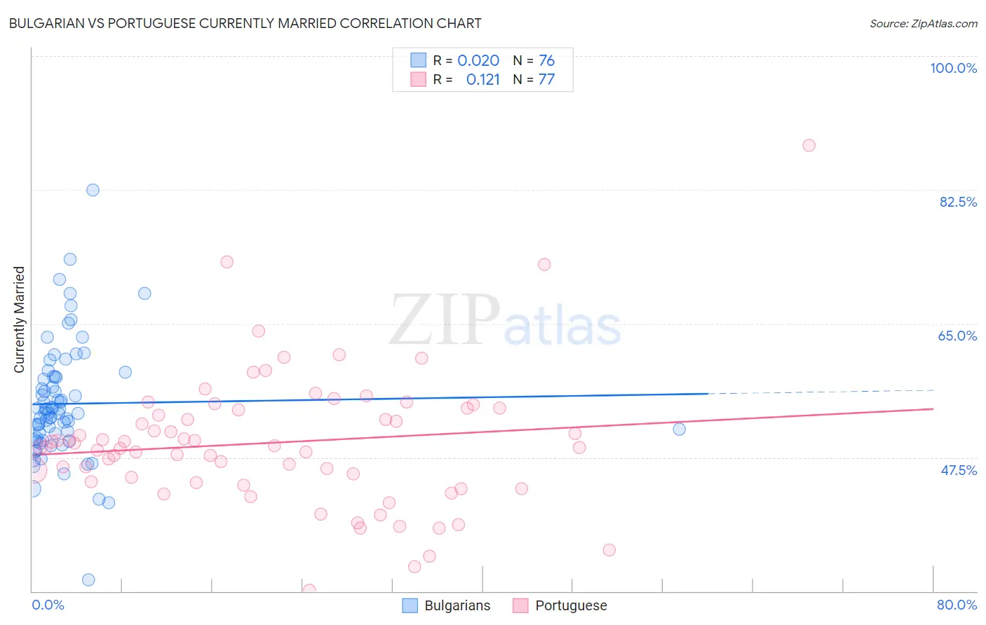 Bulgarian vs Portuguese Currently Married